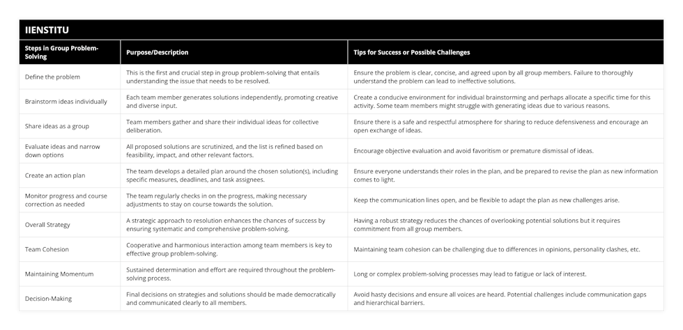 Define the problem, This is the first and crucial step in group problem-solving that entails understanding the issue that needs to be resolved, Ensure the problem is clear, concise, and agreed upon by all group members Failure to thoroughly understand the problem can lead to ineffective solutions, Brainstorm ideas individually, Each team member generates solutions independently, promoting creative and diverse input, Create a conducive environment for individual brainstorming and perhaps allocate a specific time for this activity Some team members might struggle with generating ideas due to various reasons, Share ideas as a group, Team members gather and share their individual ideas for collective deliberation, Ensure there is a safe and respectful atmosphere for sharing to reduce defensiveness and encourage an open exchange of ideas, Evaluate ideas and narrow down options, All proposed solutions are scrutinized, and the list is refined based on feasibility, impact, and other relevant factors, Encourage objective evaluation and avoid favoritism or premature dismissal of ideas, Create an action plan, The team develops a detailed plan around the chosen solution(s), including specific measures, deadlines, and task assignees, Ensure everyone understands their roles in the plan, and be prepared to revise the plan as new information comes to light, Monitor progress and course correction as needed, The team regularly checks in on the progress, making necessary adjustments to stay on course towards the solution, Keep the communication lines open, and be flexible to adapt the plan as new challenges arise, Overall Strategy, A strategic approach to resolution enhances the chances of success by ensuring systematic and comprehensive problem-solving, Having a robust strategy reduces the chances of overlooking potential solutions but it requires commitment from all group members, Team Cohesion, Cooperative and harmonious interaction among team members is key to effective group problem-solving, Maintaining team cohesion can be challenging due to differences in opinions, personality clashes, etc, Maintaining Momentum, Sustained determination and effort are required throughout the problem-solving process, Long or complex problem-solving processes may lead to fatigue or lack of interest, Decision-Making, Final decisions on strategies and solutions should be made democratically and communicated clearly to all members, Avoid hasty decisions and ensure all voices are heard Potential challenges include communication gaps and hierarchical barriers