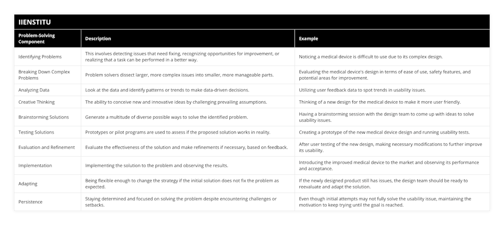 Identifying Problems, This involves detecting issues that need fixing, recognizing opportunities for improvement, or realizing that a task can be performed in a better way, Noticing a medical device is difficult to use due to its complex design, Breaking Down Complex Problems, Problem solvers dissect larger, more complex issues into smaller, more manageable parts, Evaluating the medical device's design in terms of ease of use, safety features, and potential areas for improvement, Analyzing Data, Look at the data and identify patterns or trends to make data-driven decisions, Utilizing user feedback data to spot trends in usability issues, Creative Thinking, The ability to conceive new and innovative ideas by challenging prevailing assumptions, Thinking of a new design for the medical device to make it more user friendly, Brainstorming Solutions, Generate a multitude of diverse possible ways to solve the identified problem, Having a brainstorming session with the design team to come up with ideas to solve usability issues, Testing Solutions, Prototypes or pilot programs are used to assess if the proposed solution works in reality, Creating a prototype of the new medical device design and running usability tests, Evaluation and Refinement, Evaluate the effectiveness of the solution and make refinements if necessary, based on feedback, After user testing of the new design, making necessary modifications to further improve its usability, Implementation, Implementing the solution to the problem and observing the results, Introducing the improved medical device to the market and observing its performance and acceptance, Adapting, Being flexible enough to change the strategy if the initial solution does not fix the problem as expected, If the newly designed product still has issues, the design team should be ready to reevaluate and adapt the solution, Persistence, Staying determined and focused on solving the problem despite encountering challenges or setbacks, Even though initial attempts may not fully solve the usability issue, maintaining the motivation to keep trying until the goal is reached