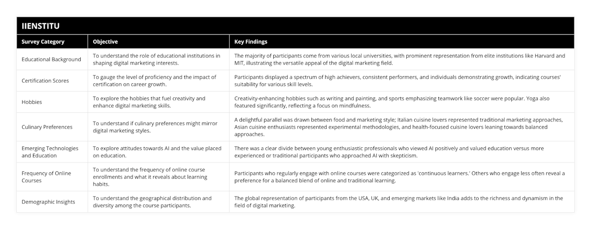 Educational Background, To understand the role of educational institutions in shaping digital marketing interests, The majority of participants come from various local universities, with prominent representation from elite institutions like Harvard and MIT, illustrating the versatile appeal of the digital marketing field, Certification Scores, To gauge the level of proficiency and the impact of certification on career growth, Participants displayed a spectrum of high achievers, consistent performers, and individuals demonstrating growth, indicating courses' suitability for various skill levels, Hobbies, To explore the hobbies that fuel creativity and enhance digital marketing skills, Creativity-enhancing hobbies such as writing and painting, and sports emphasizing teamwork like soccer were popular Yoga also featured significantly, reflecting a focus on mindfulness, Culinary Preferences, To understand if culinary preferences might mirror digital marketing styles, A delightful parallel was drawn between food and marketing style; Italian cuisine lovers represented traditional marketing approaches, Asian cuisine enthusiasts represented experimental methodologies, and health-focused cuisine lovers leaning towards balanced approaches, Emerging Technologies and Education, To explore attitudes towards AI and the value placed on education, There was a clear divide between young enthusiastic professionals who viewed AI positively and valued education versus more experienced or traditional participants who approached AI with skepticism, Frequency of Online Courses, To understand the frequency of online course enrollments and what it reveals about learning habits, Participants who regularly engage with online courses were categorized as 'continuous learners' Others who engage less often reveal a preference for a balanced blend of online and traditional learning, Demographic Insights, To understand the geographical distribution and diversity among the course participants, The global representation of participants from the USA, UK, and emerging markets like India adds to the richness and dynamism in the field of digital marketing
