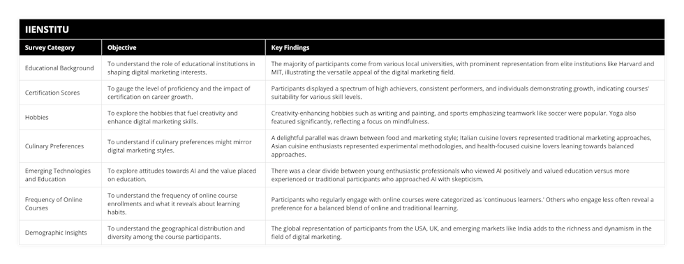 Educational Background, To understand the role of educational institutions in shaping digital marketing interests, The majority of participants come from various local universities, with prominent representation from elite institutions like Harvard and MIT, illustrating the versatile appeal of the digital marketing field, Certification Scores, To gauge the level of proficiency and the impact of certification on career growth, Participants displayed a spectrum of high achievers, consistent performers, and individuals demonstrating growth, indicating courses' suitability for various skill levels, Hobbies, To explore the hobbies that fuel creativity and enhance digital marketing skills, Creativity-enhancing hobbies such as writing and painting, and sports emphasizing teamwork like soccer were popular Yoga also featured significantly, reflecting a focus on mindfulness, Culinary Preferences, To understand if culinary preferences might mirror digital marketing styles, A delightful parallel was drawn between food and marketing style; Italian cuisine lovers represented traditional marketing approaches, Asian cuisine enthusiasts represented experimental methodologies, and health-focused cuisine lovers leaning towards balanced approaches, Emerging Technologies and Education, To explore attitudes towards AI and the value placed on education, There was a clear divide between young enthusiastic professionals who viewed AI positively and valued education versus more experienced or traditional participants who approached AI with skepticism, Frequency of Online Courses, To understand the frequency of online course enrollments and what it reveals about learning habits, Participants who regularly engage with online courses were categorized as 'continuous learners' Others who engage less often reveal a preference for a balanced blend of online and traditional learning, Demographic Insights, To understand the geographical distribution and diversity among the course participants, The global representation of participants from the USA, UK, and emerging markets like India adds to the richness and dynamism in the field of digital marketing