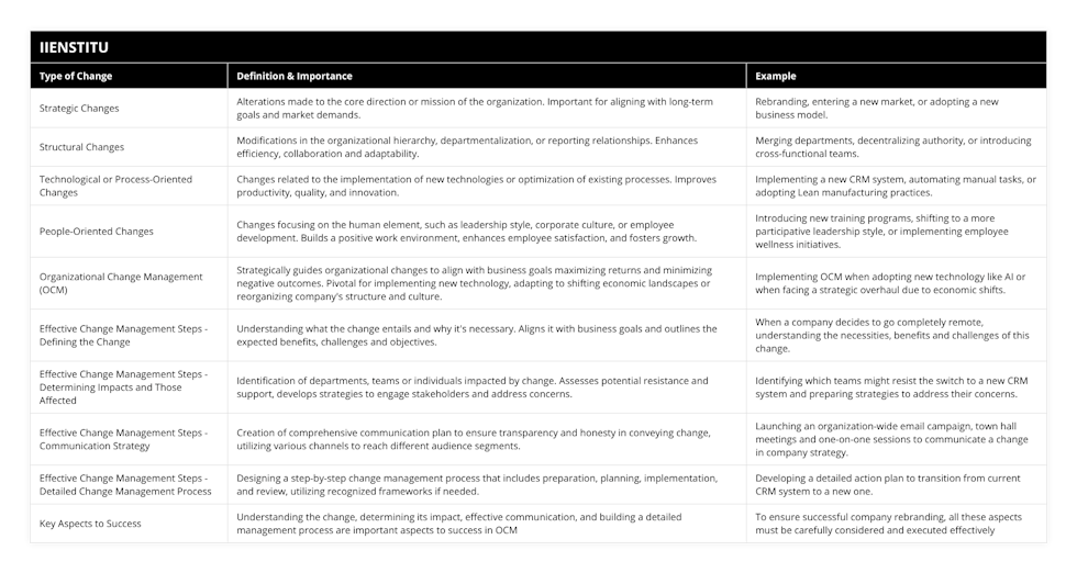 Strategic Changes, Alterations made to the core direction or mission of the organization Important for aligning with long-term goals and market demands, Rebranding, entering a new market, or adopting a new business model, Structural Changes, Modifications in the organizational hierarchy, departmentalization, or reporting relationships Enhances efficiency, collaboration and adaptability, Merging departments, decentralizing authority, or introducing cross-functional teams, Technological or Process-Oriented Changes, Changes related to the implementation of new technologies or optimization of existing processes Improves productivity, quality, and innovation, Implementing a new CRM system, automating manual tasks, or adopting Lean manufacturing practices, People-Oriented Changes, Changes focusing on the human element, such as leadership style, corporate culture, or employee development Builds a positive work environment, enhances employee satisfaction, and fosters growth, Introducing new training programs, shifting to a more participative leadership style, or implementing employee wellness initiatives, Organizational Change Management (OCM), Strategically guides organizational changes to align with business goals maximizing returns and minimizing negative outcomes Pivotal for implementing new technology, adapting to shifting economic landscapes or reorganizing company's structure and culture, Implementing OCM when adopting new technology like AI or when facing a strategic overhaul due to economic shifts, Effective Change Management Steps - Defining the Change, Understanding what the change entails and why it's necessary Aligns it with business goals and outlines the expected benefits, challenges and objectives, When a company decides to go completely remote, understanding the necessities, benefits and challenges of this change, Effective Change Management Steps - Determining Impacts and Those Affected, Identification of departments, teams or individuals impacted by change Assesses potential resistance and support, develops strategies to engage stakeholders and address concerns, Identifying which teams might resist the switch to a new CRM system and preparing strategies to address their concerns, Effective Change Management Steps - Communication Strategy, Creation of comprehensive communication plan to ensure transparency and honesty in conveying change, utilizing various channels to reach different audience segments, Launching an organization-wide email campaign, town hall meetings and one-on-one sessions to communicate a change in company strategy, Effective Change Management Steps - Detailed Change Management Process, Designing a step-by-step change management process that includes preparation, planning, implementation, and review, utilizing recognized frameworks if needed, Developing a detailed action plan to transition from current CRM system to a new one, Key Aspects to Success, Understanding the change, determining its impact, effective communication, and building a detailed management process are important aspects to success in OCM, To ensure successful company rebranding, all these aspects must be carefully considered and executed effectively