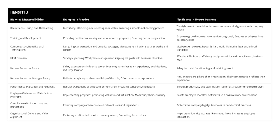 Recruitment, Hiring, and Onboarding, Identifying, attracting, and selecting candidates; Ensuring a smooth onboarding process, The right talent is crucial for business success and alignment with company values, Training and Development, Providing continuous training and development programs; Fostering career progression, Employee growth equates to organization growth; Ensures employees have necessary skills, Compensation, Benefits, and Terminations, Designing compensation and benefits packages; Managing terminations with empathy and legality, Motivates employees; Rewards hard work; Maintains legal and ethical standards, HRM Overview, Strategic planning; Workplace management; Aligning HR goals with business objectives, Effective HRM boosts efficiency and productivity; Aids in achieving business goals, Human Resources Salary, Salary expectations influence career decisions; Varies based on experience, qualifications, industry, location, Salary is crucial for attracting and retaining talent, Human Resources Manager Salary, Reflects complexity and responsibility of the role; Often commands a premium, HR Managers are pillars of an organization; Their compensation reflects their importance, Performance Evaluation and Feedback, Regular evaluations of employee performance; Providing constructive feedback, Ensures productivity and staff morale; Identifies areas for employee growth, Employee Wellness and Satisfaction Programs, Implementing programs promoting wellness and satisfaction; Monitoring their efficiency, Boosts employee morale; Contributes to a positive work environment, Compliance with Labor Laws and Regulations, Ensuring company adherence to all relevant laws and regulations, Protects the company legally; Promotes fair and ethical practices, Organizational Culture and Value Alignment, Fostering a culture in line with company values; Promoting these values, Helps brand identity; Attracts like-minded hires; Increases employee satisfaction