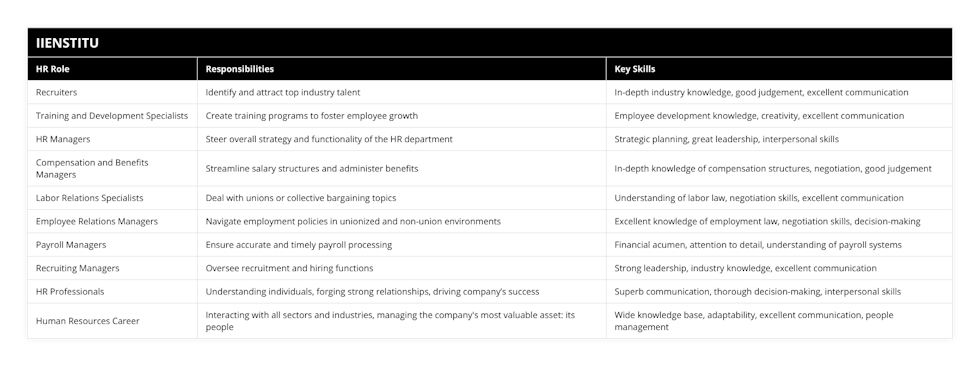 Recruiters, Identify and attract top industry talent, In-depth industry knowledge, good judgement, excellent communication, Training and Development Specialists, Create training programs to foster employee growth, Employee development knowledge, creativity, excellent communication, HR Managers, Steer overall strategy and functionality of the HR department, Strategic planning, great leadership, interpersonal skills, Compensation and Benefits Managers, Streamline salary structures and administer benefits, In-depth knowledge of compensation structures, negotiation, good judgement, Labor Relations Specialists, Deal with unions or collective bargaining topics, Understanding of labor law, negotiation skills, excellent communication, Employee Relations Managers, Navigate employment policies in unionized and non-union environments, Excellent knowledge of employment law, negotiation skills, decision-making, Payroll Managers, Ensure accurate and timely payroll processing, Financial acumen, attention to detail, understanding of payroll systems, Recruiting Managers, Oversee recruitment and hiring functions, Strong leadership, industry knowledge, excellent communication, HR Professionals, Understanding individuals, forging strong relationships, driving company’s success, Superb communication, thorough decision-making, interpersonal skills, Human Resources Career, Interacting with all sectors and industries, managing the company's most valuable asset: its people, Wide knowledge base, adaptability, excellent communication, people management