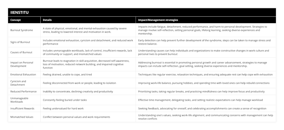 Burnout Syndrome, A state of physical, emotional, and mental exhaustion caused by severe stress, leading to lowered interest and motivation in work, Impacts include fatigue, detachment, reduced performance, and harm to personal development Strategies to manage involve self-reflection, setting personal goals, lifelong learning, seeking diverse experiences and mentorship, Signs of Burnout, Includes emotional exhaustion, cynicism and detachment, and reduced work performance, Early detection can help prevent further development of the syndrome, steps can be taken to manage stress and restore balance, Causes of Burnout, Includes unmanageable workloads, lack of control, insufficient rewards, lack of community or support, and mismatched values, Understanding causes can help individuals and organizations to make constructive changes in work culture and personal lives to prevent burnout, Impact on Personal Development, Burnout leads to stagnation in skill acquisition, decreased self-awareness, loss of motivation, reduced network building, and impaired cognitive function, Addressing burnout is essential in promoting personal growth and career advancement, strategies to manage impacts can include self-reflection, goal setting, seeking diverse experiences and mentorship, Emotional Exhaustion, Feeling drained, unable to cope, and tired, Techniques like regular exercise, relaxation techniques, and ensuring adequate rest can help cope with exhaustion, Cynicism and Detachment, Feeling disconnected from work or people, leading to isolation, Improving work-life balance, pursuing hobbies, and spending time with loved ones can help rebuild connections, Reduced Performance, Inability to concentrate, declining creativity and productivity, Prioritizing tasks, taking regular breaks, and practicing mindfulness can help improve focus and productivity, Unmanageable Workloads, Constantly feeling buried under tasks, Effective time management, delegating tasks, and setting realistic expectations can help manage workload, Insufficient Rewards, Feeling undervalued for hard work, Seeking feedback, advocating for oneself, and celebrating accomplishments can create a sense of recognition, Mismatched Values, Conflict between personal values and work requirements, Understanding one's values, seeking work-life alignment, and communicating concerns with management can help resolve conflicts