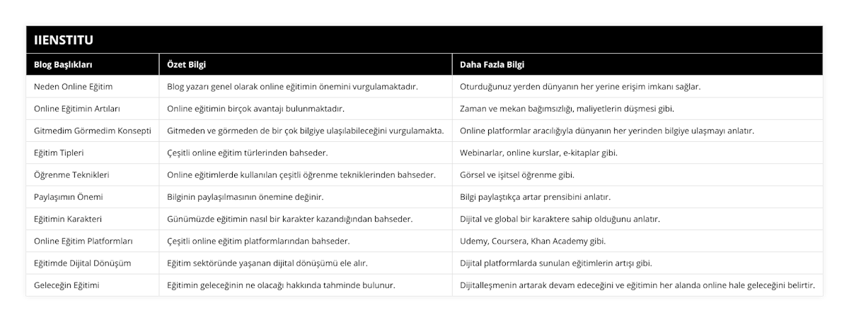 Neden Online Eğitim, Blog yazarı genel olarak online eğitimin önemini vurgulamaktadır, Oturduğunuz yerden dünyanın her yerine erişim imkanı sağlar, Online Eğitimin Artıları, Online eğitimin birçok avantajı bulunmaktadır, Zaman ve mekan bağımsızlığı, maliyetlerin düşmesi gibi, Gitmedim Görmedim Konsepti, Gitmeden ve görmeden de bir çok bilgiye ulaşılabileceğini vurgulamakta, Online platformlar aracılığıyla dünyanın her yerinden bilgiye ulaşmayı anlatır, Eğitim Tipleri, Çeşitli online eğitim türlerinden bahseder, Webinarlar, online kurslar, e-kitaplar gibi, Öğrenme Teknikleri, Online eğitimlerde kullanılan çeşitli öğrenme tekniklerinden bahseder, Görsel ve işitsel öğrenme gibi, Paylaşımın Önemi, Bilginin paylaşılmasının önemine değinir, Bilgi paylaştıkça artar prensibini anlatır, Eğitimin Karakteri, Günümüzde eğitimin nasıl bir karakter kazandığından bahseder, Dijital ve global bir karaktere sahip olduğunu anlatır, Online Eğitim Platformları, Çeşitli online eğitim platformlarından bahseder, Udemy, Coursera, Khan Academy gibi, Eğitimde Dijital Dönüşüm, Eğitim sektöründe yaşanan dijital dönüşümü ele alır, Dijital platformlarda sunulan eğitimlerin artışı gibi, Geleceğin Eğitimi, Eğitimin geleceğinin ne olacağı hakkında tahminde bulunur, Dijitalleşmenin artarak devam edeceğini ve eğitimin her alanda online hale geleceğini belirtir