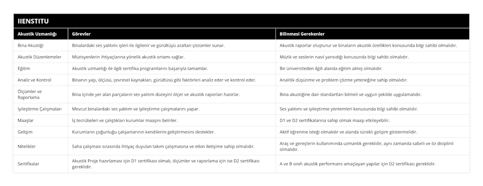 Bina Akustiği, Binalardaki ses yalıtımı işleri ile ilgilenir ve gürültüyü azaltan çözümler sunar, Akustik raporlar oluşturur ve binaların akustik özellikleri konusunda bilgi sahibi olmalıdır, Akustik Düzenlemeler, Müzisyenlerin ihtiyaçlarına yönelik akustik ortamı sağlar, Müzik ve seslerin nasıl yansıdığı konusunda bilgi sahibi olmalıdır, Eğitim, Akustik uzmanlığı ile ilgili sertifika programlarını başarıyla tamamlar, Bir üniversiteden ilgili alanda eğitim almış olmalıdır, Analiz ve Kontrol, Binanın yaşı, ölçüsü, çevresel kaynakları, gürültüsü gibi faktörleri analiz eder ve kontrol eder, Analitik düşünme ve problem çözme yeteneğine sahip olmalıdır, Ölçümler ve Raporlama, Bina içinde yer alan parçaların ses yalıtım düzeyini ölçer ve akustik raporları hazırlar, Bina akustiğine dair standartları bilmeli ve uygun şekilde uygulamalıdır, İyileştirme Çalışmaları, Mevcut binalardaki ses yalıtım ve iyileştirme çalışmalarını yapar, Ses yalıtımı ve iyileştirme yöntemleri konusunda bilgi sahibi olmalıdır, Maaşlar, İş tecrübeleri ve çalıştıkları kurumlar maaşını belirler, D1 ve D2 sertifikalarına sahip olmak maaşı etkileyebilir, Gelişim, Kurumların çoğunluğu çalışanlarının kendilerini geliştirmesini destekler, Aktif öğrenme isteği olmalıdır ve alanda sürekli gelişim göstermelidir, Nitelikler, Saha çalışması sırasında ihtiyaç duyulan takım çalışmasına ve etkin iletişime sahip olmalıdır, Araç ve gereçlerin kullanımında uzmanlık gereklidir, aynı zamanda sabırlı ve öz disiplinli olmalıdır, Sertifikalar, Akustik Proje hazırlaması için D1 sertifikası olmalı, ölçümler ve raporlama için ise D2 sertifikası gereklidir, A ve B sınıfı akustik performans amaçlayan yapılar için D2 sertifikası gereklidir