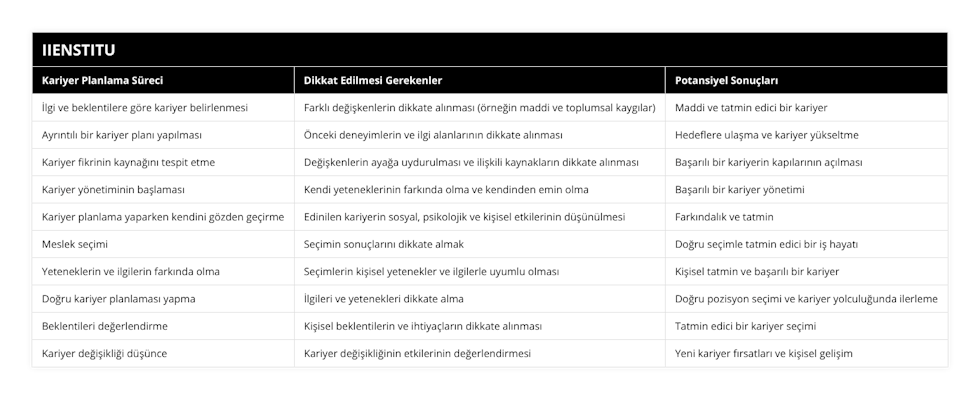 İlgi ve beklentilere göre kariyer belirlenmesi, Farklı değişkenlerin dikkate alınması (örneğin maddi ve toplumsal kaygılar), Maddi ve tatmin edici bir kariyer, Ayrıntılı bir kariyer planı yapılması, Önceki deneyimlerin ve ilgi alanlarının dikkate alınması, Hedeflere ulaşma ve kariyer yükseltme, Kariyer fikrinin kaynağını tespit etme, Değişkenlerin ayağa uydurulması ve ilişkili kaynakların dikkate alınması, Başarılı bir kariyerin kapılarının açılması, Kariyer yönetiminin başlaması, Kendi yeteneklerinin farkında olma ve kendinden emin olma, Başarılı bir kariyer yönetimi, Kariyer planlama yaparken kendini gözden geçirme, Edinilen kariyerin sosyal, psikolojik ve kişisel etkilerinin düşünülmesi, Farkındalık ve tatmin, Meslek seçimi, Seçimin sonuçlarını dikkate almak, Doğru seçimle tatmin edici bir iş hayatı, Yeteneklerin ve ilgilerin farkında olma, Seçimlerin kişisel yetenekler ve ilgilerle uyumlu olması, Kişisel tatmin ve başarılı bir kariyer, Doğru kariyer planlaması yapma, İlgileri ve yetenekleri dikkate alma, Doğru pozisyon seçimi ve kariyer yolculuğunda ilerleme, Beklentileri değerlendirme, Kişisel beklentilerin ve ihtiyaçların dikkate alınması, Tatmin edici bir kariyer seçimi, Kariyer değişikliği düşünce, Kariyer değişikliğinin etkilerinin değerlendirmesi, Yeni kariyer fırsatları ve kişisel gelişim