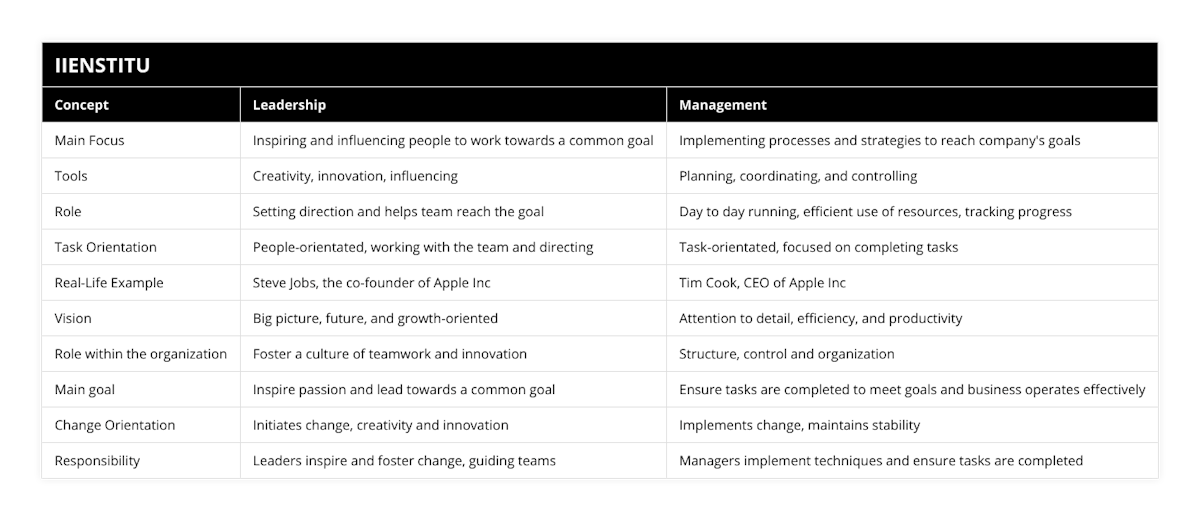 Main Focus, Inspiring and influencing people to work towards a common goal, Implementing processes and strategies to reach company's goals, Tools, Creativity, innovation, influencing, Planning, coordinating, and controlling, Role, Setting direction and helps team reach the goal, Day to day running, efficient use of resources, tracking progress, Task Orientation, People-orientated, working with the team and directing, Task-orientated, focused on completing tasks, Real-Life Example, Steve Jobs, the co-founder of Apple Inc, Tim Cook, CEO of Apple Inc, Vision, Big picture, future, and growth-oriented, Attention to detail, efficiency, and productivity, Role within the organization, Foster a culture of teamwork and innovation, Structure, control and organization, Main goal, Inspire passion and lead towards a common goal, Ensure tasks are completed to meet goals and business operates effectively, Change Orientation, Initiates change, creativity and innovation, Implements change, maintains stability, Responsibility, Leaders inspire and foster change, guiding teams, Managers implement techniques and ensure tasks are completed
