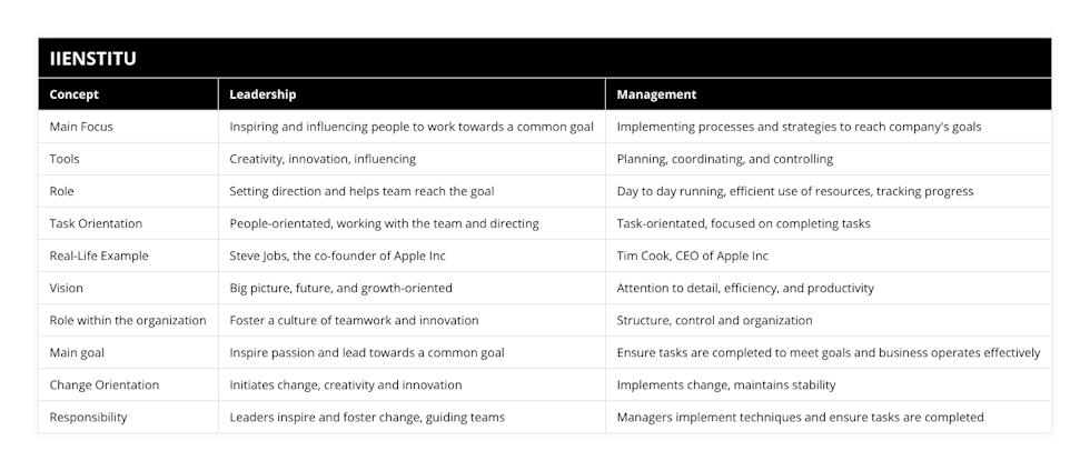 Main Focus, Inspiring and influencing people to work towards a common goal, Implementing processes and strategies to reach company's goals, Tools, Creativity, innovation, influencing, Planning, coordinating, and controlling, Role, Setting direction and helps team reach the goal, Day to day running, efficient use of resources, tracking progress, Task Orientation, People-orientated, working with the team and directing, Task-orientated, focused on completing tasks, Real-Life Example, Steve Jobs, the co-founder of Apple Inc, Tim Cook, CEO of Apple Inc, Vision, Big picture, future, and growth-oriented, Attention to detail, efficiency, and productivity, Role within the organization, Foster a culture of teamwork and innovation, Structure, control and organization, Main goal, Inspire passion and lead towards a common goal, Ensure tasks are completed to meet goals and business operates effectively, Change Orientation, Initiates change, creativity and innovation, Implements change, maintains stability, Responsibility, Leaders inspire and foster change, guiding teams, Managers implement techniques and ensure tasks are completed