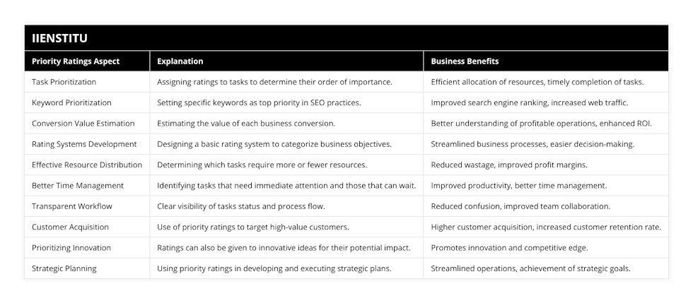 Task Prioritization, Assigning ratings to tasks to determine their order of importance, Efficient allocation of resources, timely completion of tasks, Keyword Prioritization, Setting specific keywords as top priority in SEO practices, Improved search engine ranking, increased web traffic, Conversion Value Estimation, Estimating the value of each business conversion, Better understanding of profitable operations, enhanced ROI, Rating Systems Development, Designing a basic rating system to categorize business objectives, Streamlined business processes, easier decision-making, Effective Resource Distribution, Determining which tasks require more or fewer resources, Reduced wastage, improved profit margins, Better Time Management, Identifying tasks that need immediate attention and those that can wait, Improved productivity, better time management, Transparent Workflow, Clear visibility of tasks status and process flow, Reduced confusion, improved team collaboration, Customer Acquisition, Use of priority ratings to target high-value customers, Higher customer acquisition, increased customer retention rate, Prioritizing Innovation, Ratings can also be given to innovative ideas for their potential impact, Promotes innovation and competitive edge, Strategic Planning, Using priority ratings in developing and executing strategic plans, Streamlined operations, achievement of strategic goals