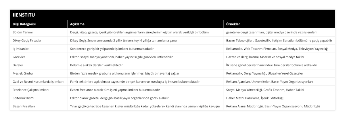 Bölüm Tanımı, Dergi, kitap, gazete, içerik gibi üretilen argümanların süreçlerinin eğitim olarak verildiği bir bölüm, gazete ve dergi tasarımları, dijital medya üzerinde yazı işlemleri, Dikey Geçiş Fırsatları, Dikey Geçiş Sınavı sonrasında 2 yıllık üniversiteyi 4 yıllığa tamamlama şansı, Basım Teknolojileri, Gazetecilik, İletişim Sanatları bölümüne geçiş yapabilir, İş İmkanları, Son derece geniş bir yelpazede iş imkanı bulunmaktadadır, Reklamcılık, Web Tasarım Firmaları, Sosyal Medya, Televizyon Yayıncılığı, Görevler, Editör, sosyal medya yöneticisi, haber yayıncısı gibi görevleri üstlenebilir, Gazete ve dergi basımı, tasarım ve sosyal medya takibi, Dersler, Bölümle alakalı dersler verilmektedir, İlk sene genel dersler haricindeki tüm dersler bölümle alakalıdır, Meslek Grubu, Birden fazla meslek grubuna ait konuların işlenmesi büyük bir avantaj sağlar, Reklamcılık, Dergi Yayıncılığı, Ulusal ve Yerel Gazeteler, Özel ve Resmi Kurumlarda İş İmkanı, Farklı sektörlere açık olması sayesinde bir çok kurum ve kuruluşta iş imkanı bulunmaktadır, Reklam Ajansları, Üniversiteler, Basın-Yayın Organizasyonları, Freelance Çalışma İmkanı, Evden freelance olarak tüm işleri yapma imkanı bulunmaktadır, Sosyal Medya Yöneticiliği, Grafik Tasarım, Haber Takibi, Editörlük Kısmı, Editör olarak gazete, dergi gibi basılı yayın organlarında görev alabilir, Haber Metni Hazırlama, İçerik Editörlüğü, Başarı Fırsatları, Yıllar geçtikçe tecrübe kazanan kişiler müdürlüğe kadar yükselerek kendi alanında uzman kişiliğe kavuşur, Reklam Ajansı Müdürlüğü, Basın-Yayın Organizasyonu Müdürlüğü