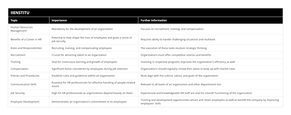 Human Resources Management, Mandatory for the development of an organization, Focuses on recruitment, training, and compensation, Benefits of a Career in HR, Potential to help shape the lives of employees and gives a sense of job security, Requires ability to handle challenging situations and multitask, Roles and Responsibilities, Recruiting, training, and compensating employees, The execution of these tasks involves strategic thinking, Recruitment, Crucial for attracting talent to an organization, Organizations must offer competitive salaries and benefits, Training, Vital for continuous learning and growth of employees, Investing in respective programs improves the organization's efficiency as well, Compensation, Significant factor considered by employees during job selection, Organizations should regularly review their plans to keep up with market rates, Policies and Procedures, Establish rules and guidelines within an organization, Must align with the culture, values, and goals of the organization, Communication Skills, Essential for HR professionals for effective handling of people-related issues, Relevant to all levels of an organization and other departments too, Job Security, High for HR professionals as organizations depend heavily on them, Experienced and knowledgeable HR staff are vital for smooth functioning of the organization, Employee Development, Demonstrates an organization's commitment to its employees, Training and development opportunities attract and retain employees as well as benefit the company by improving employees' skills