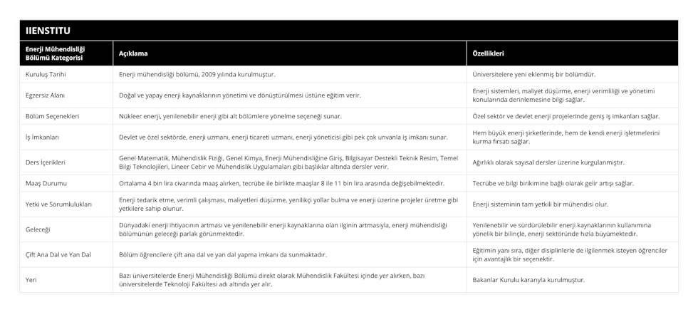 Kuruluş Tarihi, Enerji mühendisliği bölümü, 2009 yılında kurulmuştur, Üniversitelere yeni eklenmiş bir bölümdür, Egzersiz Alanı, Doğal ve yapay enerji kaynaklarının yönetimi ve dönüştürülmesi üstüne eğitim verir, Enerji sistemleri, maliyet düşürme, enerji verimliliği ve yönetimi konularında derinlemesine bilgi sağlar, Bölüm Seçenekleri, Nükleer enerji, yenilenebilir enerji gibi alt bölümlere yönelme seçeneği sunar, Özel sektör ve devlet enerji projelerinde geniş iş imkanları sağlar, İş İmkanları, Devlet ve özel sektörde, enerji uzmanı, enerji ticareti uzmanı, enerji yöneticisi gibi pek çok unvanla iş imkanı sunar, Hem büyük enerji şirketlerinde, hem de kendi enerji işletmelerini kurma fırsatı sağlar, Ders İçerikleri, Genel Matematik, Mühendislik Fiziği, Genel Kimya, Enerji Mühendisliğine Giriş, Bilgisayar Destekli Teknik Resim, Temel Bilgi Teknolojileri, Lineer Cebir ve Mühendislik Uygulamaları gibi başlıklar altında dersler verir, Ağırlıklı olarak sayısal dersler üzerine kurgulanmıştır, Maaş Durumu, Ortalama 4 bin lira civarında maaş alırken, tecrübe ile birlikte maaşlar 8 ile 11 bin lira arasında değişebilmektedir, Tecrübe ve bilgi birikimine bağlı olarak gelir artışı sağlar, Yetki ve Sorumlulukları, Enerji tedarik etme, verimli çalışması, maliyetleri düşürme, yenilikçi yollar bulma ve enerji üzerine projeler üretme gibi yetkilere sahip olunur, Enerji sisteminin tam yetkili bir mühendisi olur, Geleceği, Dünyadaki enerji ihtiyacının artması ve yenilenebilir enerji kaynaklarına olan ilginin artmasıyla, enerji mühendisliği bölümünün geleceği parlak görünmektedir, Yenilenebilir ve sürdürülebilir enerji kaynaklarının kullanımına yönelik bir bilinçle, enerji sektöründe hızla büyümektedir, Çift Ana Dal ve Yan Dal, Bölüm öğrencilere çift ana dal ve yan dal yapma imkanı da sunmaktadır, Eğitimin yanı sıra, diğer disiplinlerle de ilgilenmek isteyen öğrenciler için avantajlık bir seçenektir, Yeri, Bazı üniversitelerde Enerji Mühendisliği Bölümü direkt olarak Mühendislik Fakültesi içinde yer alırken, bazı üniversitelerde Teknoloji Fakültesi adı altında yer alır, Bakanlar Kurulu kararıyla kurulmuştur