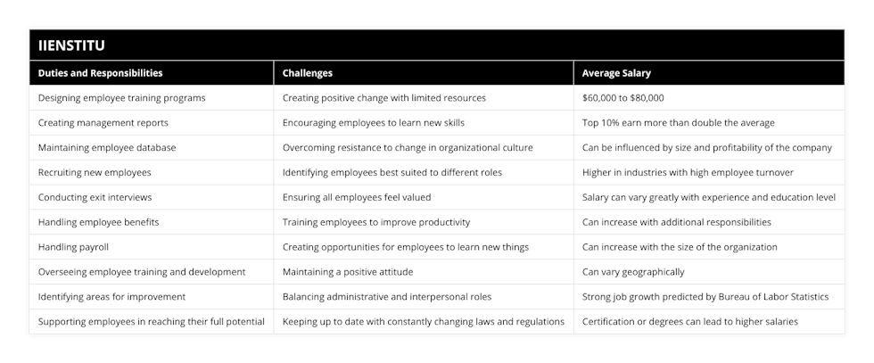 Designing employee training programs, Creating positive change with limited resources, $60,000 to $80,000, Creating management reports, Encouraging employees to learn new skills, Top 10% earn more than double the average, Maintaining employee database, Overcoming resistance to change in organizational culture, Can be influenced by size and profitability of the company, Recruiting new employees, Identifying employees best suited to different roles, Higher in industries with high employee turnover, Conducting exit interviews, Ensuring all employees feel valued, Salary can vary greatly with experience and education level, Handling employee benefits, Training employees to improve productivity, Can increase with additional responsibilities, Handling payroll, Creating opportunities for employees to learn new things, Can increase with the size of the organization, Overseeing employee training and development, Maintaining a positive attitude, Can vary geographically, Identifying areas for improvement, Balancing administrative and interpersonal roles, Strong job growth predicted by Bureau of Labor Statistics, Supporting employees in reaching their full potential, Keeping up to date with constantly changing laws and regulations, Certification or degrees can lead to higher salaries