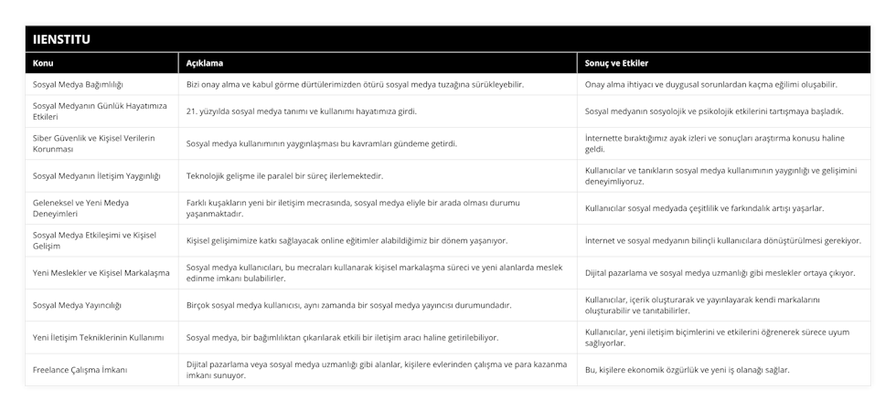 Sosyal Medya Bağımlılığı, Bizi onay alma ve kabul görme dürtülerimizden ötürü sosyal medya tuzağına sürükleyebilir, Onay alma ihtiyacı ve duygusal sorunlardan kaçma eğilimi oluşabilir, Sosyal Medyanın Günlük Hayatımıza Etkileri, 21 yüzyılda sosyal medya tanımı ve kullanımı hayatımıza girdi, Sosyal medyanın sosyolojik ve psikolojik etkilerini tartışmaya başladık, Siber Güvenlik ve Kişisel Verilerin Korunması, Sosyal medya kullanımının yaygınlaşması bu kavramları gündeme getirdi, İnternette bıraktığımız ayak izleri ve sonuçları araştırma konusu haline geldi, Sosyal Medyanın İletişim Yaygınlığı, Teknolojik gelişme ile paralel bir süreç ilerlemektedir, Kullanıcılar ve tanıkların sosyal medya kullanımının yaygınlığı ve gelişimini deneyimliyoruz, Geleneksel ve Yeni Medya Deneyimleri, Farklı kuşakların yeni bir iletişim mecrasında, sosyal medya eliyle bir arada olması durumu yaşanmaktadır, Kullanıcılar sosyal medyada çeşitlilik ve farkındalık artışı yaşarlar, Sosyal Medya Etkileşimi ve Kişisel Gelişim, Kişisel gelişimimize katkı sağlayacak online eğitimler alabildiğimiz bir dönem yaşanıyor, İnternet ve sosyal medyanın bilinçli kullanıcılara dönüştürülmesi gerekiyor, Yeni Meslekler ve Kişisel Markalaşma, Sosyal medya kullanıcıları, bu mecraları kullanarak kişisel markalaşma süreci ve yeni alanlarda meslek edinme imkanı bulabilirler, Dijital pazarlama ve sosyal medya uzmanlığı gibi meslekler ortaya çıkıyor, Sosyal Medya Yayıncılığı, Birçok sosyal medya kullanıcısı, aynı zamanda bir sosyal medya yayıncısı durumundadır, Kullanıcılar, içerik oluşturarak ve yayınlayarak kendi markalarını oluşturabilir ve tanıtabilirler, Yeni İletişim Tekniklerinin Kullanımı, Sosyal medya, bir bağımlılıktan çıkarılarak etkili bir iletişim aracı haline getirilebiliyor, Kullanıcılar, yeni iletişim biçimlerini ve etkilerini öğrenerek sürece uyum sağlıyorlar, Freelance Çalışma İmkanı, Dijital pazarlama veya sosyal medya uzmanlığı gibi alanlar, kişilere evlerinden çalışma ve para kazanma imkanı sunuyor, Bu, kişilere ekonomik özgürlük ve yeni iş olanağı sağlar