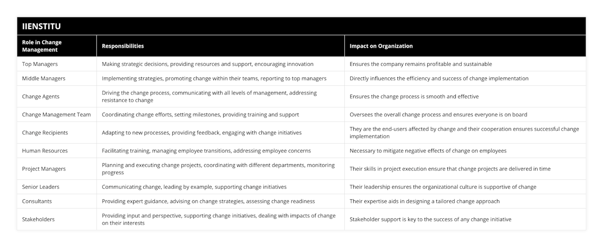 Top Managers, Making strategic decisions, providing resources and support, encouraging innovation, Ensures the company remains profitable and sustainable, Middle Managers, Implementing strategies, promoting change within their teams, reporting to top managers, Directly influences the efficiency and success of change implementation, Change Agents, Driving the change process, communicating with all levels of management, addressing resistance to change, Ensures the change process is smooth and effective, Change Management Team, Coordinating change efforts, setting milestones, providing training and support, Oversees the overall change process and ensures everyone is on board, Change Recipients, Adapting to new processes, providing feedback, engaging with change initiatives, They are the end-users affected by change and their cooperation ensures successful change implementation, Human Resources, Facilitating training, managing employee transitions, addressing employee concerns, Necessary to mitigate negative effects of change on employees, Project Managers, Planning and executing change projects, coordinating with different departments, monitoring progress, Their skills in project execution ensure that change projects are delivered in time, Senior Leaders, Communicating change, leading by example, supporting change initiatives, Their leadership ensures the organizational culture is supportive of change, Consultants, Providing expert guidance, advising on change strategies, assessing change readiness, Their expertise aids in designing a tailored change approach, Stakeholders, Providing input and perspective, supporting change initiatives, dealing with impacts of change on their interests, Stakeholder support is key to the success of any change initiative