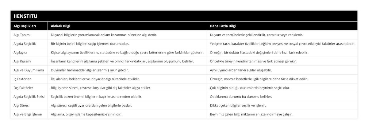 Algı Tanımı, Duyusal bilgilerin yorumlanarak anlam kazanması sürecine algı denir, Duyum ve tecrübelerle şekillendirilir, çarpıtılır veya renklenir, Algıda Seçicilik, Bir kişinin belirli bilgileri seçip işlemesi durumudur, Yetişme tarzı, karakter özellikleri, eğitim seviyesi ve sosyal çevre etkileyici faktörler arasındadır, Algılayıcı, Kişisel algılayıcının özelliklerine, statüsüne ve bağlı olduğu çevre kriterlerine göre farklılıklar gösterir, Örneğin, bir doktor hastadaki değişimleri daha hızlı fark edebilir, Algı Kuramı, İnsanların kendilerini algılama şekilleri ve bilinçli farkındalıkları, algılarının oluşumunu belirler, Öncelikle bireyin kendini tanıması ve fark etmesi gerekir, Algı ve Duyum Farkı, Duyumlar hammadde, algılar işlenmiş ürün gibidir, Aynı uyarıcılardan farklı algılar oluşabilir, İç Faktörler, İlgi alanları, beklentiler ve ihtiyaçlar algı sürecinde etkilidir, Örneğin, mevcut hedeflerle ilgili bilgilere daha fazla dikkat edilir, Dış Faktörler, Bilgi işleme süresi, çevresel koşullar gibi dış faktörler algıyı etkiler, Çok bilginin olduğu durumlarda beynimiz seçici olur, Algıda Seçicilik Etkisi, Seçicilik bazen önemli bilgilerin kaçırılmasına neden olabilir, Odaklanma durumu bu durumu belirler, Algı Süreci, Algı süreci, çeşitli uyarıcılardan gelen bilgilerle başlar, Dikkat çeken bilgiler seçilir ve işlenir, Algı ve Bilgi İşleme, Algılama, bilgiyi işleme kapasitemizle sınırlıdır, Beynimiz gelen bilgi miktarını en aza indirmeye çalışır