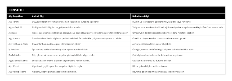 Algı Tanımı, Duyusal bilgilerin yorumlanarak anlam kazanması sürecine algı denir, Duyum ve tecrübelerle şekillendirilir, çarpıtılır veya renklenir, Algıda Seçicilik, Bir kişinin belirli bilgileri seçip işlemesi durumudur, Yetişme tarzı, karakter özellikleri, eğitim seviyesi ve sosyal çevre etkileyici faktörler arasındadır, Algılayıcı, Kişisel algılayıcının özelliklerine, statüsüne ve bağlı olduğu çevre kriterlerine göre farklılıklar gösterir, Örneğin, bir doktor hastadaki değişimleri daha hızlı fark edebilir, Algı Kuramı, İnsanların kendilerini algılama şekilleri ve bilinçli farkındalıkları, algılarının oluşumunu belirler, Öncelikle bireyin kendini tanıması ve fark etmesi gerekir, Algı ve Duyum Farkı, Duyumlar hammadde, algılar işlenmiş ürün gibidir, Aynı uyarıcılardan farklı algılar oluşabilir, İç Faktörler, İlgi alanları, beklentiler ve ihtiyaçlar algı sürecinde etkilidir, Örneğin, mevcut hedeflerle ilgili bilgilere daha fazla dikkat edilir, Dış Faktörler, Bilgi işleme süresi, çevresel koşullar gibi dış faktörler algıyı etkiler, Çok bilginin olduğu durumlarda beynimiz seçici olur, Algıda Seçicilik Etkisi, Seçicilik bazen önemli bilgilerin kaçırılmasına neden olabilir, Odaklanma durumu bu durumu belirler, Algı Süreci, Algı süreci, çeşitli uyarıcılardan gelen bilgilerle başlar, Dikkat çeken bilgiler seçilir ve işlenir, Algı ve Bilgi İşleme, Algılama, bilgiyi işleme kapasitemizle sınırlıdır, Beynimiz gelen bilgi miktarını en aza indirmeye çalışır