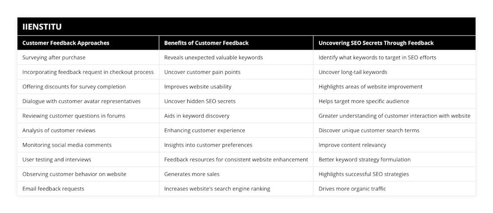 Surveying after purchase, Reveals unexpected valuable keywords, Identify what keywords to target in SEO efforts, Incorporating feedback request in checkout process, Uncover customer pain points, Uncover long-tail keywords, Offering discounts for survey completion, Improves website usability, Highlights areas of website improvement, Dialogue with customer avatar representatives, Uncover hidden SEO secrets, Helps target more specific audience, Reviewing customer questions in forums, Aids in keyword discovery, Greater understanding of customer interaction with website, Analysis of customer reviews, Enhancing customer experience, Discover unique customer search terms, Monitoring social media comments, Insights into customer preferences, Improve content relevancy, User testing and interviews, Feedback resources for consistent website enhancement, Better keyword strategy formulation, Observing customer behavior on website, Generates more sales, Highlights successful SEO strategies, Email feedback requests, Increases website's search engine ranking, Drives more organic traffic