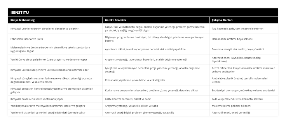 Kimyasal ürünlerin üretim süreçlerini denetler ve geliştirir, Kimya, fizik ve matematik bilgisi, analitik düşünme yeteneği, problem çözme becerisi, yaratıcılık, iş sağlığı ve güvenliği bilgisi, İlaç, kozmetik, gıda, cam ve petrol sektörleri, Fabrikaları tasarlar ve işletir, Bilgisayar programlarına hakimiyet, üst düzey alan bilgisi, planlama ve organizasyon becerisi, Ham madde üretimi, boya sektörü, Malzemelerin ve üretim süreçlerinin güvenlik ve teknik standartlara uygunluğunu sağlar, Ayrıntılara dikkat, teknik rapor yazma becerisi, risk analizi yapabilme, Savunma sanayii, risk analizi, proje yönetimi, Yeni ürün ve süreç geliştirmek üzere araştırma ve deneyler yapar, Araştırma yeteneği, laboratuvar becerileri, analitik düşünme yeteneği, Alternatif enerji kaynakları, nanoteknoloji, biyoteknoloji, Kimyasal üretim süreçlerini ve üretim ekipmanlarını optimize eder, İyileştirme ve optimizasyon becerileri, proje yönetimi yeteneği, analitik düşünme yeteneği, Petrol rafinerileri, kimyasal madde üretimi, mürekkep ve boya endüstrileri, Kimyasal süreçlerin ve sistemlerin çevre ve tüketici güvenliği açısından değerlendirilmesi ve düzenlenmesi, Risk analizi yapabilme, çevre bilinci ve etik değerler, Ambalaj ve plastik üretimi, temizlik malzemeleri üretimi, Kimyasal prosesleri kontrol edecek yazılımlar ve otomasyon sistemleri geliştirir, Kodlama ve programlama becerileri, problem çözme yeteneği, detaylara dikkat, Endüstriyel otomasyon, mürekkep ve boya endüstrisi, Kimyasal proseslerin kalite kontrolünü yapar, Kalite kontrol becerileri, dikkat ve sabır, Gıda ve içecek endüstrisi, kozmetik sektörü, Yeni kimyasalların ve materyallerin üretimini inceler ve geliştirir, Araştırma yeteneği, yaratıcılık, dikkat ve sabır, Malzeme bilimi, polimer bilimleri, Yeni enerji sistemleri ve verimli enerji çözümleri üzerinde çalışır, Alternatif enerji bilgisi, problem çözme yeteneği, yaratıcılık, Alternatif enerji, enerji verimliliği