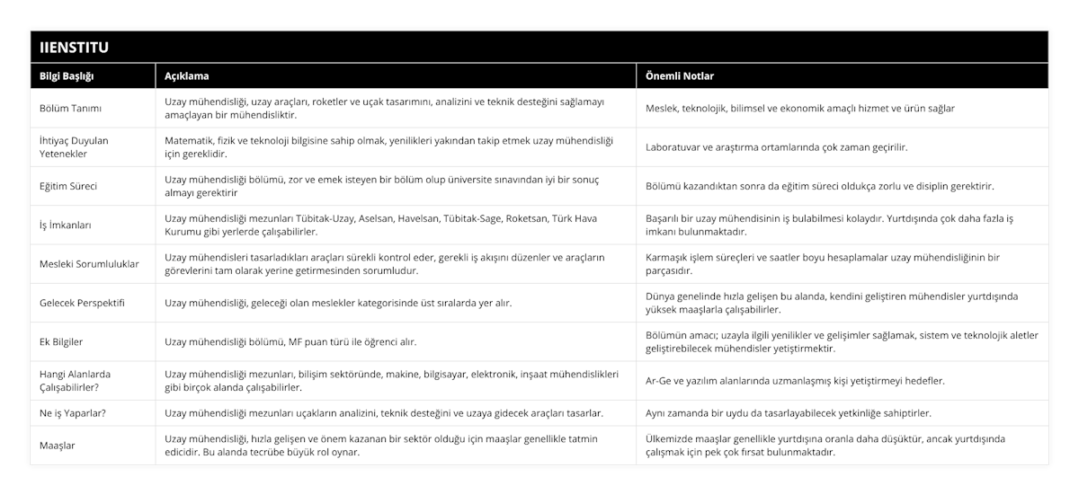 Bölüm Tanımı, Uzay mühendisliği, uzay araçları, roketler ve uçak tasarımını, analizini ve teknik desteğini sağlamayı amaçlayan bir mühendisliktir, Meslek, teknolojik, bilimsel ve ekonomik amaçlı hizmet ve ürün sağlar, İhtiyaç Duyulan Yetenekler, Matematik, fizik ve teknoloji bilgisine sahip olmak, yenilikleri yakından takip etmek uzay mühendisliği için gereklidir, Laboratuvar ve araştırma ortamlarında çok zaman geçirilir, Eğitim Süreci, Uzay mühendisliği bölümü, zor ve emek isteyen bir bölüm olup üniversite sınavından iyi bir sonuç almayı gerektirir, Bölümü kazandıktan sonra da eğitim süreci oldukça zorlu ve disiplin gerektirir, İş İmkanları, Uzay mühendisliği mezunları Tübitak-Uzay, Aselsan, Havelsan, Tübitak-Sage, Roketsan, Türk Hava Kurumu gibi yerlerde çalışabilirler, Başarılı bir uzay mühendisinin iş bulabilmesi kolaydır Yurtdışında çok daha fazla iş imkanı bulunmaktadır, Mesleki Sorumluluklar, Uzay mühendisleri tasarladıkları araçları sürekli kontrol eder, gerekli iş akışını düzenler ve araçların görevlerini tam olarak yerine getirmesinden sorumludur, Karmaşık işlem süreçleri ve saatler boyu hesaplamalar uzay mühendisliğinin bir parçasıdır, Gelecek Perspektifi, Uzay mühendisliği, geleceği olan meslekler kategorisinde üst sıralarda yer alır, Dünya genelinde hızla gelişen bu alanda, kendini geliştiren mühendisler yurtdışında yüksek maaşlarla çalışabilirler, Ek Bilgiler, Uzay mühendisliği bölümü, MF puan türü ile öğrenci alır, Bölümün amacı; uzayla ilgili yenilikler ve gelişimler sağlamak, sistem ve teknolojik aletler geliştirebilecek mühendisler yetiştirmektir, Hangi Alanlarda Çalışabilirler?, Uzay mühendisliği mezunları, bilişim sektöründe, makine, bilgisayar, elektronik, inşaat mühendislikleri gibi birçok alanda çalışabilirler, Ar-Ge ve yazılım alanlarında uzmanlaşmış kişi yetiştirmeyi hedefler, Ne iş Yaparlar?, Uzay mühendisliği mezunları uçakların analizini, teknik desteğini ve uzaya gidecek araçları tasarlar, Aynı zamanda bir uydu da tasarlayabilecek yetkinliğe sahiptirler, Maaşlar, Uzay mühendisliği, hızla gelişen ve önem kazanan bir sektör olduğu için maaşlar genellikle tatmin edicidir Bu alanda tecrübe büyük rol oynar, Ülkemizde maaşlar genellikle yurtdışına oranla daha düşüktür, ancak yurtdışında çalışmak için pek çok fırsat bulunmaktadır