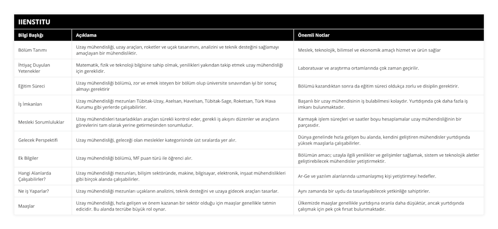 Bölüm Tanımı, Uzay mühendisliği, uzay araçları, roketler ve uçak tasarımını, analizini ve teknik desteğini sağlamayı amaçlayan bir mühendisliktir, Meslek, teknolojik, bilimsel ve ekonomik amaçlı hizmet ve ürün sağlar, İhtiyaç Duyulan Yetenekler, Matematik, fizik ve teknoloji bilgisine sahip olmak, yenilikleri yakından takip etmek uzay mühendisliği için gereklidir, Laboratuvar ve araştırma ortamlarında çok zaman geçirilir, Eğitim Süreci, Uzay mühendisliği bölümü, zor ve emek isteyen bir bölüm olup üniversite sınavından iyi bir sonuç almayı gerektirir, Bölümü kazandıktan sonra da eğitim süreci oldukça zorlu ve disiplin gerektirir, İş İmkanları, Uzay mühendisliği mezunları Tübitak-Uzay, Aselsan, Havelsan, Tübitak-Sage, Roketsan, Türk Hava Kurumu gibi yerlerde çalışabilirler, Başarılı bir uzay mühendisinin iş bulabilmesi kolaydır Yurtdışında çok daha fazla iş imkanı bulunmaktadır, Mesleki Sorumluluklar, Uzay mühendisleri tasarladıkları araçları sürekli kontrol eder, gerekli iş akışını düzenler ve araçların görevlerini tam olarak yerine getirmesinden sorumludur, Karmaşık işlem süreçleri ve saatler boyu hesaplamalar uzay mühendisliğinin bir parçasıdır, Gelecek Perspektifi, Uzay mühendisliği, geleceği olan meslekler kategorisinde üst sıralarda yer alır, Dünya genelinde hızla gelişen bu alanda, kendini geliştiren mühendisler yurtdışında yüksek maaşlarla çalışabilirler, Ek Bilgiler, Uzay mühendisliği bölümü, MF puan türü ile öğrenci alır, Bölümün amacı; uzayla ilgili yenilikler ve gelişimler sağlamak, sistem ve teknolojik aletler geliştirebilecek mühendisler yetiştirmektir, Hangi Alanlarda Çalışabilirler?, Uzay mühendisliği mezunları, bilişim sektöründe, makine, bilgisayar, elektronik, inşaat mühendislikleri gibi birçok alanda çalışabilirler, Ar-Ge ve yazılım alanlarında uzmanlaşmış kişi yetiştirmeyi hedefler, Ne iş Yaparlar?, Uzay mühendisliği mezunları uçakların analizini, teknik desteğini ve uzaya gidecek araçları tasarlar, Aynı zamanda bir uydu da tasarlayabilecek yetkinliğe sahiptirler, Maaşlar, Uzay mühendisliği, hızla gelişen ve önem kazanan bir sektör olduğu için maaşlar genellikle tatmin edicidir Bu alanda tecrübe büyük rol oynar, Ülkemizde maaşlar genellikle yurtdışına oranla daha düşüktür, ancak yurtdışında çalışmak için pek çok fırsat bulunmaktadır