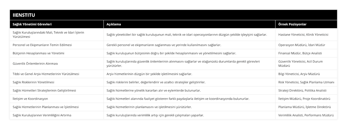 Sağlık Kuruluşlarındaki Mali, Teknik ve İdari İşlerin Yürütülmesi, Sağlık yöneticileri bir sağlık kuruluşunun mali, teknik ve idari operasyonlarının düzgün şekilde işleyişini sağlarlar, Hastane Yöneticisi, Klinik Yöneticisi, Personel ve Ekipmanların Temin Edilmesi, Gerekli personel ve ekipmanların saglanması ve yerinde kullanılmasını sağlarlar, Operasyon Müdürü, İdari Müdür, Bütçenin Hesaplanması ve Yönetimi, Sağlık kuruluşunun bütçesinin doğru bir şekilde hesaplanmasını ve yönetilmesini sağlarlar, Finansal Müdür, Bütçe Analisti, Güvenlik Önlemlerinin Alınması, Sağlık kuruluşlarında güvenlik önlemlerinin alınmasını sağlarlar ve olağanüstü durumlarda gerekli görevleri yürütürler, Güvenlik Yöneticisi, Acil Durum Müdürü, Tıbbi ve Genel Arşiv Hizmetlerinin Yürütülmesi, Arşiv hizmetlerinin düzgün bir şekilde işletilmesini sağlarlar, Bilgi Yöneticisi, Arşiv Müdürü, Sağlık Risklerinin Yönetilmesi, Sağlık risklerini belirler, değerlendirir ve azaltıcı stratejiler geliştirirler, Risk Yöneticisi, Sağlık Planlama Uzmanı, Sağlık Hizmetleri Stratejilerinin Geliştirilmesi, Sağlık hizmetlerine yönelik kararları alır ve eylemlerde bulunurlar, Strateji Direktörü, Politika Analisti, İletişim ve Koordinasyon, Sağlık hizmetleri alanında faaliyet gösteren farklı paydaşlarla iletişim ve koordinasyonda bulunurlar, İletişim Müdürü, Proje Koordinatörü, Sağlık Hizmetlerinin Planlanması ve İşletilmesi, Sağlık hizmetlerinin planlamasını ve işletilmesini yürütürler, Planlama Müdürü, İşletme Direktörü, Sağlık Kuruluşlarının Verimliliğini Artırma, Sağlık kuruluşlarında verimlilik artışı için gerekli çalışmaları yaparlar, Verimlilik Analisti, Performans Müdürü