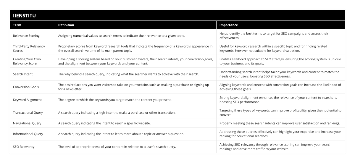 Relevance Scoring, Assigning numerical values to search terms to indicate their relevance to a given topic, Helps identify the best terms to target for SEO campaigns and assess their effectiveness, Third-Party Relevancy Scores, Proprietary scores from keyword research tools that indicate the frequency of a keyword's appearance in the overall search volume of its main parent topic, Useful for keyword research within a specific topic and for finding related keywords, however not suitable for keyword valuation, Creating Your Own Relevancy Score, Developing a scoring system based on your customer avatars, their search intents, your conversion goals, and the alignment between your keywords and your content, Enables a tailored approach to SEO strategy, ensuring the scoring system is unique to your business and its goals, Search Intent, The why behind a search query, indicating what the searcher wants to achieve with their search, Understanding search intent helps tailor your keywords and content to match the needs of your users, boosting SEO effectiveness, Conversion Goals, The desired actions you want visitors to take on your website, such as making a purchase or signing up for a newsletter, Aligning keywords and content with conversion goals can increase the likelihood of achieving these goals, Keyword Alignment, The degree to which the keywords you target match the content you present, Strong keyword alignment enhances the relevance of your content to searchers, boosting SEO performance, Transactional Query, A search query indicating a high intent to make a purchase or other transaction, Targeting these types of keywords can improve profitability, given their potential to convert, Navigational Query, A search query indicating the intent to reach a specific website, Properly meeting these search intents can improve user satisfaction and rankings, Informational Query, A search query indicating the intent to learn more about a topic or answer a question, Addressing these queries effectively can highlight your expertise and increase your ranking for educational searches, SEO Relevancy, The level of appropriateness of your content in relation to a user's search query, Achieving SEO relevancy through relevance scoring can improve your search rankings and drive more traffic to your website