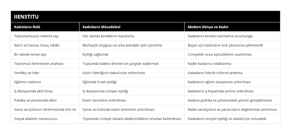 Toplumumuzun mihenk taşı, Her alanda kendilerini kanıtlama, Kadınların kendini kanıtlama zorunluluğu, Narin ve hassas mizaç sahibi, Muhtaçlık duygusu ve arka plandaki işleri yürütme, Başarı için kadınların öne çıkmasına çekimserlik, Bir ailenin temel taşı, Eşitliği sağlamak, Cinsiyetler arası eşitsizliklerin azaltılması, Toplumsal ilerlemenin anahtarı, Toplumda kadına direnen ön yargıları kaldırmak, Kadın haklarına odaklanma, Yenilikçi ve lider, Kadın liderliğinin kabulünün arttırılması, Kadınların liderlik rollerini arttırma, Eğitimin üstlenici, Eğitimde fırsat eşitliği, Kadınların eğitim seviyesinin arttırılması, İş dünyasında aktif birey, İş dünyasında cinsiyet eşitliği, Kadınların iş hayatında yerinin arttırılması, Politika ve yönetimde etkin, Kadın temsilinin arttırılması, Kadının politika ve yönetimdeki yerinin genişletilmesi, Sanat ve kültürün ilerlemesinde kilit rol, Sanat ve kültürde kadın temsilinin arttırılması, Kadın sanatçıların ve yaratıcıların değerlerinin artırılması, Sosyal adaletin savunucusu, Toplumda cinsiyet tabanlı adaletsizliklerin ortadan kaldırılması, Kadınların cinsiyet eşitliği ve adaleti için mücadele