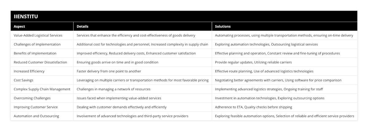 Value-Added Logistical Services, Services that enhance the efficiency and cost-effectiveness of goods delivery, Automating processes, using multiple transportation methods, ensuring on-time delivery, Challenges of Implementation, Additional cost for technologies and personnel, Increased complexity in supply chain, Exploring automation technologies, Outsourcing logistical services, Benefits of Implementation, Improved efficiency, Reduced delivery costs, Enhanced customer satisfaction, Effective planning and operation, Constant review and fine-tuning of procedures, Reduced Customer Dissatisfaction, Ensuring goods arrive on time and in good condition, Provide regular updates, Utilizing reliable carriers, Increased Efficiency, Faster delivery from one point to another, Effective route planning, Use of advanced logistics technologies, Cost Savings, Leveraging on multiple carriers or transportation methods for most favorable pricing, Negotiating better agreements with carriers, Using software for price comparison, Complex Supply Chain Management, Challenges in managing a network of resources, Implementing advanced logistics strategies, Ongoing training for staff, Overcoming Challenges, Issues faced when implementing value-added services, Investment in automation technologies, Exploring outsourcing options, Improving Customer Service, Dealing with customer demands effectively and efficiently, Adherence to ETA, Quality checks before shipping, Automation and Outsourcing, Involvement of advanced technologies and third-party service providers, Exploring feasible automation options, Selection of reliable and efficient service providers