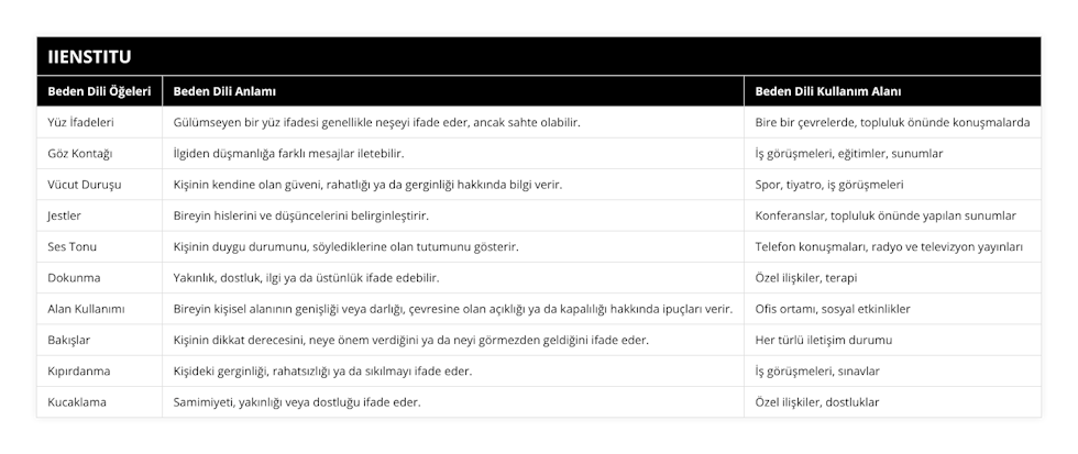 Yüz İfadeleri, Gülümseyen bir yüz ifadesi genellikle neşeyi ifade eder, ancak sahte olabilir, Bire bir çevrelerde, topluluk önünde konuşmalarda, Göz Kontağı, İlgiden düşmanlığa farklı mesajlar iletebilir, İş görüşmeleri, eğitimler, sunumlar, Vücut Duruşu, Kişinin kendine olan güveni, rahatlığı ya da gerginliği hakkında bilgi verir, Spor, tiyatro, iş görüşmeleri, Jestler, Bireyin hislerini ve düşüncelerini belirginleştirir, Konferanslar, topluluk önünde yapılan sunumlar, Ses Tonu, Kişinin duygu durumunu, söylediklerine olan tutumunu gösterir, Telefon konuşmaları, radyo ve televizyon yayınları, Dokunma, Yakınlık, dostluk, ilgi ya da üstünlük ifade edebilir, Özel ilişkiler, terapi, Alan Kullanımı, Bireyin kişisel alanının genişliği veya darlığı, çevresine olan açıklığı ya da kapalılığı hakkında ipuçları verir, Ofis ortamı, sosyal etkinlikler, Bakışlar, Kişinin dikkat derecesini, neye önem verdiğini ya da neyi görmezden geldiğini ifade eder, Her türlü iletişim durumu, Kıpırdanma, Kişideki gerginliği, rahatsızlığı ya da sıkılmayı ifade eder, İş görüşmeleri, sınavlar, Kucaklama, Samimiyeti, yakınlığı veya dostluğu ifade eder, Özel ilişkiler, dostluklar