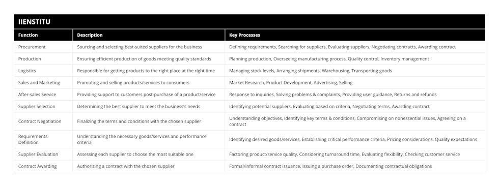 Procurement, Sourcing and selecting best-suited suppliers for the business, Defining requirements, Searching for suppliers, Evaluating suppliers, Negotiating contracts, Awarding contract, Production, Ensuring efficient production of goods meeting quality standards, Planning production, Overseeing manufacturing process, Quality control, Inventory management, Logistics, Responsible for getting products to the right place at the right time, Managing stock levels, Arranging shipments, Warehousing, Transporting goods, Sales and Marketing, Promoting and selling products/services to consumers, Market Research, Product Development, Advertising, Selling, After-sales Service, Providing support to customers post-purchase of a product/service, Response to inquiries, Solving problems & complaints, Providing user guidance, Returns and refunds, Supplier Selection, Determining the best supplier to meet the business's needs, Identifying potential suppliers, Evaluating based on criteria, Negotiating terms, Awarding contract, Contract Negotiation, Finalizing the terms and conditions with the chosen supplier, Understanding objectives, Identifying key terms & conditions, Compromising on nonessential issues, Agreeing on a contract, Requirements Definition, Understanding the necessary goods/services and performance criteria, Identifying desired goods/services, Establishing critical performance criteria, Pricing considerations, Quality expectations, Supplier Evaluation, Assessing each supplier to choose the most suitable one, Factoring product/service quality, Considering turnaround time, Evaluating flexibility, Checking customer service, Contract Awarding, Authorizing a contract with the chosen supplier, Formal/informal contract issuance, Issuing a purchase order, Documenting contractual obligations