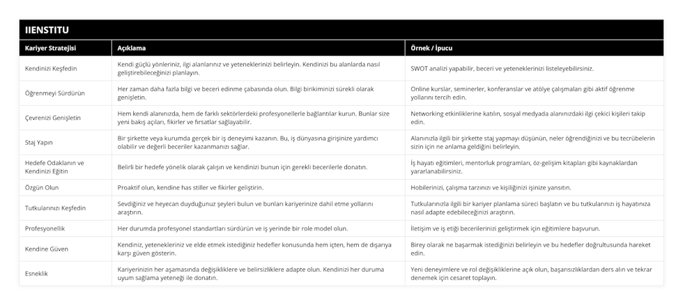 Kendinizi Keşfedin, Kendi güçlü yönleriniz, ilgi alanlarınız ve yeteneklerinizi belirleyin Kendinizi bu alanlarda nasıl geliştirebileceğinizi planlayın, SWOT analizi yapabilir, beceri ve yeteneklerinizi listeleyebilirsiniz, Öğrenmeyi Sürdürün, Her zaman daha fazla bilgi ve beceri edinme çabasında olun Bilgi birikiminizi sürekli olarak genişletin, Online kurslar, seminerler, konferanslar ve atölye çalışmaları gibi aktif öğrenme yollarını tercih edin, Çevrenizi Genişletin, Hem kendi alanınızda, hem de farklı sektörlerdeki profesyonellerle bağlantılar kurun Bunlar size yeni bakış açıları, fikirler ve fırsatlar sağlayabilir, Networking etkinliklerine katılın, sosyal medyada alanınızdaki ilgi çekici kişileri takip edin, Staj Yapın, Bir şirkette veya kurumda gerçek bir iş deneyimi kazanın Bu, iş dünyasına girişinize yardımcı olabilir ve değerli beceriler kazanmanızı sağlar, Alanınızla ilgili bir şirkette staj yapmayı düşünün, neler öğrendiğinizi ve bu tecrübelerin sizin için ne anlama geldiğini belirleyin, Hedefe Odaklanın ve Kendinizi Eğitin, Belirli bir hedefe yönelik olarak çalışın ve kendinizi bunun için gerekli becerilerle donatın, İş hayatı eğitimleri, mentorluk programları, öz-gelişim kitapları gibi kaynaklardan yararlanabilirsiniz, Özgün Olun, Proaktif olun, kendine has stiller ve fikirler geliştirin, Hobilerinizi, çalışma tarzınızı ve kişiliğinizi işinize yansıtın, Tutkularınızı Keşfedin, Sevdiğiniz ve heyecan duyduğunuz şeyleri bulun ve bunları kariyerinize dahil etme yollarını araştırın, Tutkularınızla ilgili bir kariyer planlama süreci başlatın ve bu tutkularınızı iş hayatınıza nasıl adapte edebileceğinizi araştırın, Profesyonellik, Her durumda profesyonel standartları sürdürün ve iş yerinde bir role model olun, İletişim ve iş etiği becerilerinizi geliştirmek için eğitimlere başvurun, Kendine Güven, Kendiniz, yetenekleriniz ve elde etmek istediğiniz hedefler konusunda hem içten, hem de dışarıya karşı güven gösterin, Birey olarak ne başarmak istediğinizi belirleyin ve bu hedefler doğrultusunda hareket edin, Esneklik, Kariyerinizin her aşamasında değişikliklere ve belirsizliklere adapte olun Kendinizi her duruma uyum sağlama yeteneği ile donatın, Yeni deneyimlere ve rol değişikliklerine açık olun, başarısızlıklardan ders alın ve tekrar denemek için cesaret toplayın