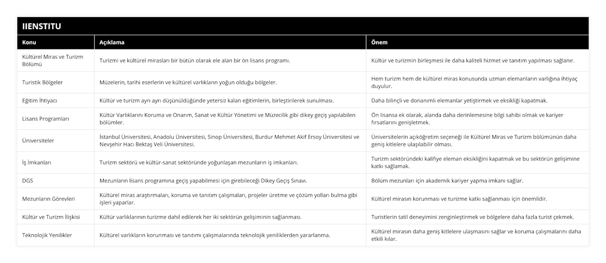 Kültürel Miras ve Turizm Bölümü, Turizmi ve kültürel mirasları bir bütün olarak ele alan bir ön lisans programı, Kültür ve turizmin birleşmesi ile daha kaliteli hizmet ve tanıtım yapılması sağlanır, Turistik Bölgeler, Müzelerin, tarihi eserlerin ve kültürel varlıkların yoğun olduğu bölgeler, Hem turizm hem de kültürel miras konusunda uzman elemanların varlığına ihtiyaç duyulur, Eğitim İhtiyacı, Kültür ve turizm ayrı ayrı düşünüldüğünde yetersiz kalan eğitimlerin, birleştirilerek sunulması, Daha bilinçli ve donanımlı elemanlar yetiştirmek ve eksikliği kapatmak, Lisans Programları, Kültür Varlıklarını Koruma ve Onarım, Sanat ve Kültür Yönetimi ve Müzecilik gibi dikey geçiş yapılabilen bölümler, Ön lisansa ek olarak, alanda daha derinlemesine bilgi sahibi olmak ve kariyer fırsatlarını genişletmek, Üniversiteler, İstanbul Üniversitesi, Anadolu Üniversitesi, Sinop Üniversitesi, Burdur Mehmet Akif Ersoy Üniversitesi ve Nevşehir Hacı Bektaş Veli Üniversitesi, Üniversitelerin açıköğretim seçeneği ile Kültürel Miras ve Turizm bölümünün daha geniş kitlelere ulaşılabilir olması, İş İmkanları, Turizm sektörü ve kültür-sanat sektöründe yoğunlaşan mezunların iş imkanları, Turizm sektöründeki kalifiye eleman eksikliğini kapatmak ve bu sektörün gelişimine katkı sağlamak, DGS, Mezunların lisans programına geçiş yapabilmesi için girebileceği Dikey Geçiş Sınavı, Bölüm mezunları için akademik kariyer yapma imkanı sağlar, Mezunların Görevleri, Kültürel miras araştırmaları, koruma ve tanıtım çalışmaları, projeler üretme ve çözüm yolları bulma gibi işleri yaparlar, Kültürel mirasın korunması ve turizme katkı sağlanması için önemlidir, Kültür ve Turizm İlişkisi, Kültür varlıklarının turizme dahil edilerek her iki sektörün gelişiminin sağlanması, Turistlerin tatil deneyimini zenginleştirmek ve bölgelere daha fazla turist çekmek, Teknolojik Yenilikler, Kültürel varlıkların korunması ve tanıtımı çalışmalarında teknolojik yeniliklerden yararlanma, Kültürel mirasın daha geniş kitlelere ulaşmasını sağlar ve koruma çalışmalarını daha etkili kılar