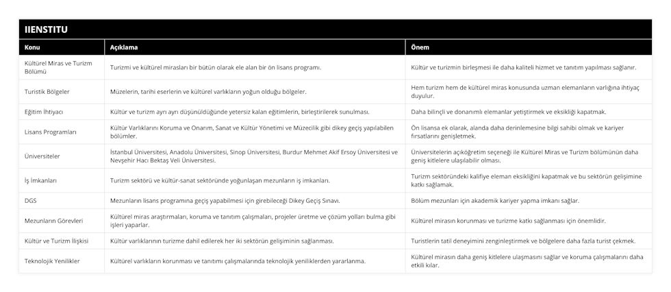 Kültürel Miras ve Turizm Bölümü, Turizmi ve kültürel mirasları bir bütün olarak ele alan bir ön lisans programı, Kültür ve turizmin birleşmesi ile daha kaliteli hizmet ve tanıtım yapılması sağlanır, Turistik Bölgeler, Müzelerin, tarihi eserlerin ve kültürel varlıkların yoğun olduğu bölgeler, Hem turizm hem de kültürel miras konusunda uzman elemanların varlığına ihtiyaç duyulur, Eğitim İhtiyacı, Kültür ve turizm ayrı ayrı düşünüldüğünde yetersiz kalan eğitimlerin, birleştirilerek sunulması, Daha bilinçli ve donanımlı elemanlar yetiştirmek ve eksikliği kapatmak, Lisans Programları, Kültür Varlıklarını Koruma ve Onarım, Sanat ve Kültür Yönetimi ve Müzecilik gibi dikey geçiş yapılabilen bölümler, Ön lisansa ek olarak, alanda daha derinlemesine bilgi sahibi olmak ve kariyer fırsatlarını genişletmek, Üniversiteler, İstanbul Üniversitesi, Anadolu Üniversitesi, Sinop Üniversitesi, Burdur Mehmet Akif Ersoy Üniversitesi ve Nevşehir Hacı Bektaş Veli Üniversitesi, Üniversitelerin açıköğretim seçeneği ile Kültürel Miras ve Turizm bölümünün daha geniş kitlelere ulaşılabilir olması, İş İmkanları, Turizm sektörü ve kültür-sanat sektöründe yoğunlaşan mezunların iş imkanları, Turizm sektöründeki kalifiye eleman eksikliğini kapatmak ve bu sektörün gelişimine katkı sağlamak, DGS, Mezunların lisans programına geçiş yapabilmesi için girebileceği Dikey Geçiş Sınavı, Bölüm mezunları için akademik kariyer yapma imkanı sağlar, Mezunların Görevleri, Kültürel miras araştırmaları, koruma ve tanıtım çalışmaları, projeler üretme ve çözüm yolları bulma gibi işleri yaparlar, Kültürel mirasın korunması ve turizme katkı sağlanması için önemlidir, Kültür ve Turizm İlişkisi, Kültür varlıklarının turizme dahil edilerek her iki sektörün gelişiminin sağlanması, Turistlerin tatil deneyimini zenginleştirmek ve bölgelere daha fazla turist çekmek, Teknolojik Yenilikler, Kültürel varlıkların korunması ve tanıtımı çalışmalarında teknolojik yeniliklerden yararlanma, Kültürel mirasın daha geniş kitlelere ulaşmasını sağlar ve koruma çalışmalarını daha etkili kılar