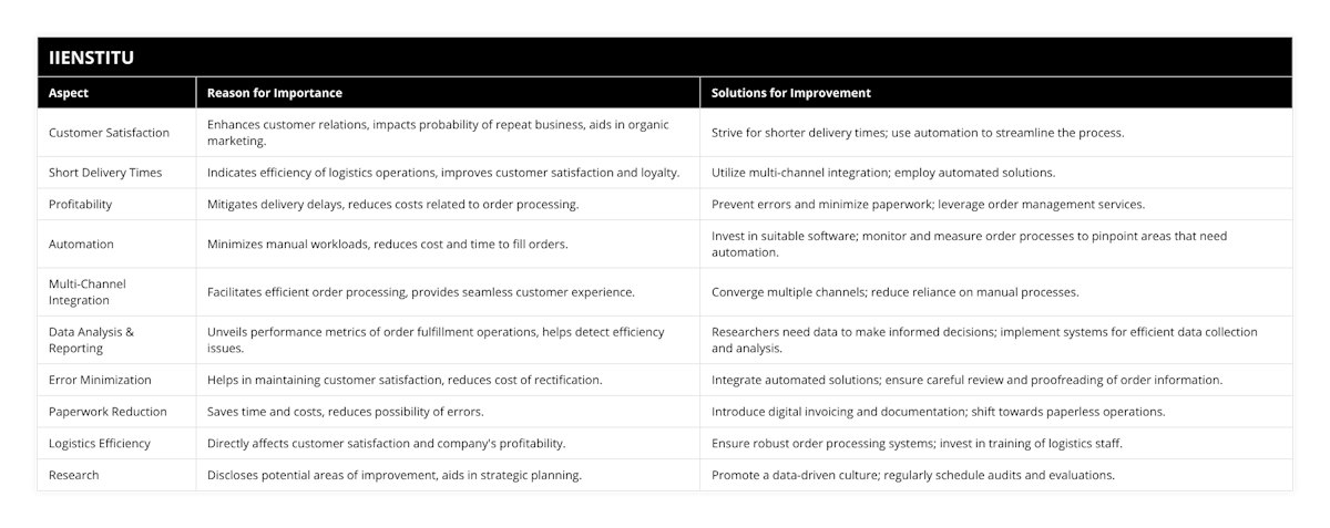 Customer Satisfaction, Enhances customer relations, impacts probability of repeat business, aids in organic marketing, Strive for shorter delivery times; use automation to streamline the process, Short Delivery Times, Indicates efficiency of logistics operations, improves customer satisfaction and loyalty, Utilize multi-channel integration; employ automated solutions, Profitability, Mitigates delivery delays, reduces costs related to order processing, Prevent errors and minimize paperwork; leverage order management services, Automation, Minimizes manual workloads, reduces cost and time to fill orders, Invest in suitable software; monitor and measure order processes to pinpoint areas that need automation, Multi-Channel Integration, Facilitates efficient order processing, provides seamless customer experience, Converge multiple channels; reduce reliance on manual processes, Data Analysis & Reporting, Unveils performance metrics of order fulfillment operations, helps detect efficiency issues, Researchers need data to make informed decisions; implement systems for efficient data collection and analysis, Error Minimization, Helps in maintaining customer satisfaction, reduces cost of rectification, Integrate automated solutions; ensure careful review and proofreading of order information, Paperwork Reduction, Saves time and costs, reduces possibility of errors, Introduce digital invoicing and documentation; shift towards paperless operations, Logistics Efficiency, Directly affects customer satisfaction and company's profitability, Ensure robust order processing systems; invest in training of logistics staff, Research, Discloses potential areas of improvement, aids in strategic planning, Promote a data-driven culture; regularly schedule audits and evaluations