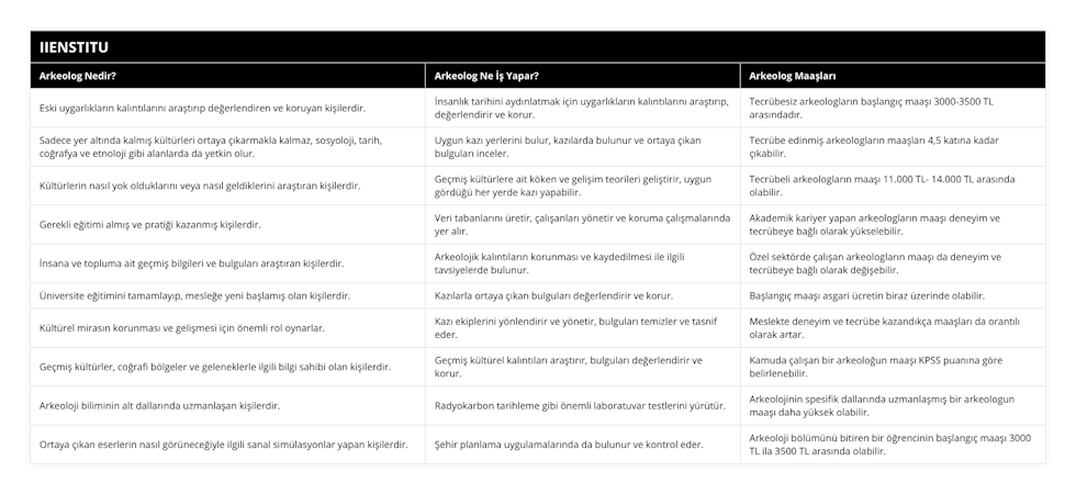 Eski uygarlıkların kalıntılarını araştırıp değerlendiren ve koruyan kişilerdir, İnsanlık tarihini aydınlatmak için uygarlıkların kalıntılarını araştırıp, değerlendirir ve korur, Tecrübesiz arkeologların başlangıç maaşı 3000-3500 TL arasındadır, Sadece yer altında kalmış kültürleri ortaya çıkarmakla kalmaz, sosyoloji, tarih, coğrafya ve etnoloji gibi alanlarda da yetkin olur, Uygun kazı yerlerini bulur, kazılarda bulunur ve ortaya çıkan bulguları inceler, Tecrübe edinmiş arkeologların maaşları 4,5 katına kadar çıkabilir, Kültürlerin nasıl yok olduklarını veya nasıl geldiklerini araştıran kişilerdir, Geçmiş kültürlere ait köken ve gelişim teorileri geliştirir, uygun gördüğü her yerde kazı yapabilir, Tecrübeli arkeologların maaşı 11000 TL- 14000 TL arasında olabilir, Gerekli eğitimi almış ve pratiği kazanmış kişilerdir, Veri tabanlarını üretir, çalışanları yönetir ve koruma çalışmalarında yer alır, Akademik kariyer yapan arkeologların maaşı deneyim ve tecrübeye bağlı olarak yükselebilir, İnsana ve topluma ait geçmiş bilgileri ve bulguları araştıran kişilerdir, Arkeolojik kalıntıların korunması ve kaydedilmesi ile ilgili tavsiyelerde bulunur, Özel sektörde çalışan arkeologların maaşı da deneyim ve tecrübeye bağlı olarak değişebilir, Üniversite eğitimini tamamlayıp, mesleğe yeni başlamış olan kişilerdir, Kazılarla ortaya çıkan bulguları değerlendirir ve korur, Başlangıç maaşı asgari ücretin biraz üzerinde olabilir, Kültürel mirasın korunması ve gelişmesi için önemli rol oynarlar, Kazı ekiplerini yönlendirir ve yönetir, bulguları temizler ve tasnif eder, Meslekte deneyim ve tecrübe kazandıkça maaşları da orantılı olarak artar, Geçmiş kültürler, coğrafi bölgeler ve geleneklerle ilgili bilgi sahibi olan kişilerdir, Geçmiş kültürel kalıntıları araştırır, bulguları değerlendirir ve korur, Kamuda çalışan bir arkeoloğun maaşı KPSS puanına göre belirlenebilir, Arkeoloji biliminin alt dallarında uzmanlaşan kişilerdir, Radyokarbon tarihleme gibi önemli laboratuvar testlerini yürütür, Arkeolojinin spesifik dallarında uzmanlaşmış bir arkeologun maaşı daha yüksek olabilir, Ortaya çıkan eserlerin nasıl görüneceğiyle ilgili sanal simülasyonlar yapan kişilerdir, Şehir planlama uygulamalarında da bulunur ve kontrol eder, Arkeoloji bölümünü bitiren bir öğrencinin başlangıç maaşı 3000 TL ila 3500 TL arasında olabilir