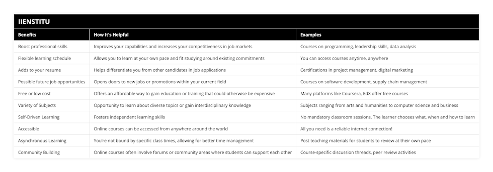 Boost professional skills, Improves your capabilities and increases your competitiveness in job markets, Courses on programming, leadership skills, data analysis, Flexible learning schedule, Allows you to learn at your own pace and fit studying around existing commitments, You can access courses anytime, anywhere, Adds to your resume, Helps differentiate you from other candidates in job applications, Certifications in project management, digital marketing, Possible future job opportunities, Opens doors to new jobs or promotions within your current field, Courses on software development, supply chain management, Free or low cost, Offers an affordable way to gain education or training that could otherwise be expensive, Many platforms like Coursera, EdX offer free courses, Variety of Subjects, Opportunity to learn about diverse topics or gain interdisciplinary knowledge, Subjects ranging from arts and humanities to computer science and business, Self-Driven Learning, Fosters independent learning skills, No mandatory classroom sessions The learner chooses what, when and how to learn, Accessible, Online courses can be accessed from anywhere around the world, All you need is a reliable internet connection!, Asynchronous Learning, You’re not bound by specific class times, allowing for better time management, Post teaching materials for students to review at their own pace, Community Building, Online courses often involve forums or community areas where students can support each other, Course-specific discussion threads, peer review activities