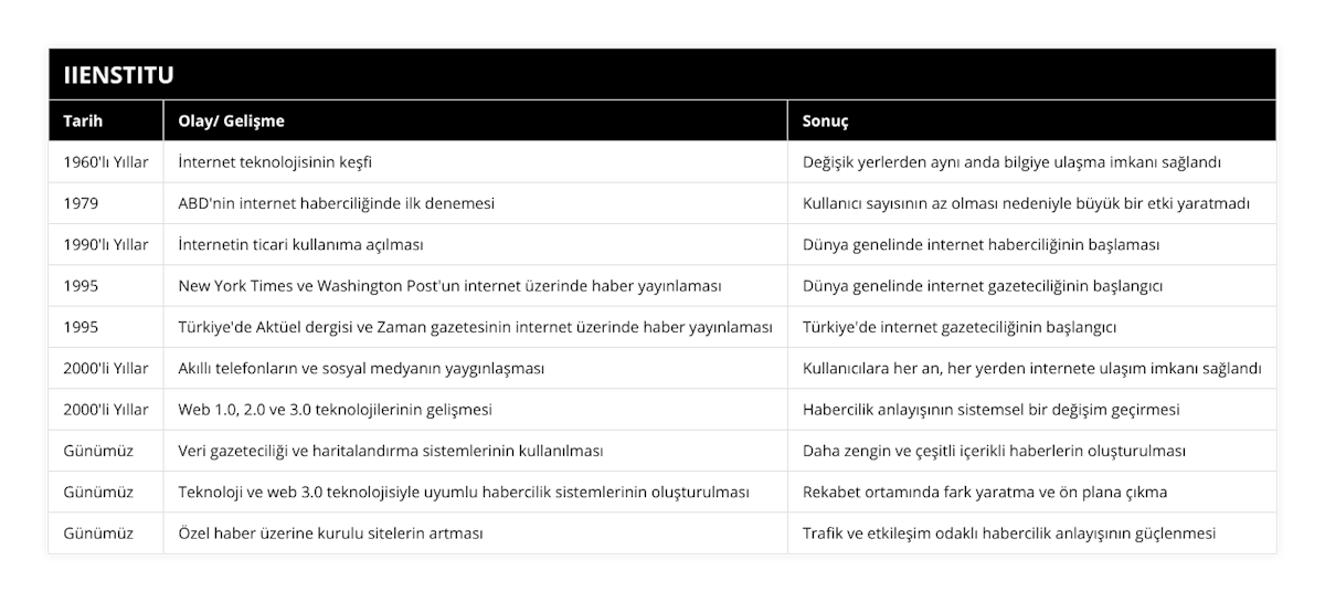 1960'lı Yıllar, İnternet teknolojisinin keşfi, Değişik yerlerden aynı anda bilgiye ulaşma imkanı sağlandı, 1979, ABD'nin internet haberciliğinde ilk denemesi, Kullanıcı sayısının az olması nedeniyle büyük bir etki yaratmadı, 1990'lı Yıllar, İnternetin ticari kullanıma açılması, Dünya genelinde internet haberciliğinin başlaması, 1995, New York Times ve Washington Post'un internet üzerinde haber yayınlaması, Dünya genelinde internet gazeteciliğinin başlangıcı, 1995, Türkiye'de Aktüel dergisi ve Zaman gazetesinin internet üzerinde haber yayınlaması, Türkiye'de internet gazeteciliğinin başlangıcı, 2000'li Yıllar, Akıllı telefonların ve sosyal medyanın yaygınlaşması, Kullanıcılara her an, her yerden internete ulaşım imkanı sağlandı, 2000'li Yıllar, Web 10, 20 ve 30 teknolojilerinin gelişmesi, Habercilik anlayışının sistemsel bir değişim geçirmesi, Günümüz, Veri gazeteciliği ve haritalandırma sistemlerinin kullanılması, Daha zengin ve çeşitli içerikli haberlerin oluşturulması, Günümüz, Teknoloji ve web 30 teknolojisiyle uyumlu habercilik sistemlerinin oluşturulması, Rekabet ortamında fark yaratma ve ön plana çıkma, Günümüz, Özel haber üzerine kurulu sitelerin artması, Trafik ve etkileşim odaklı habercilik anlayışının güçlenmesi