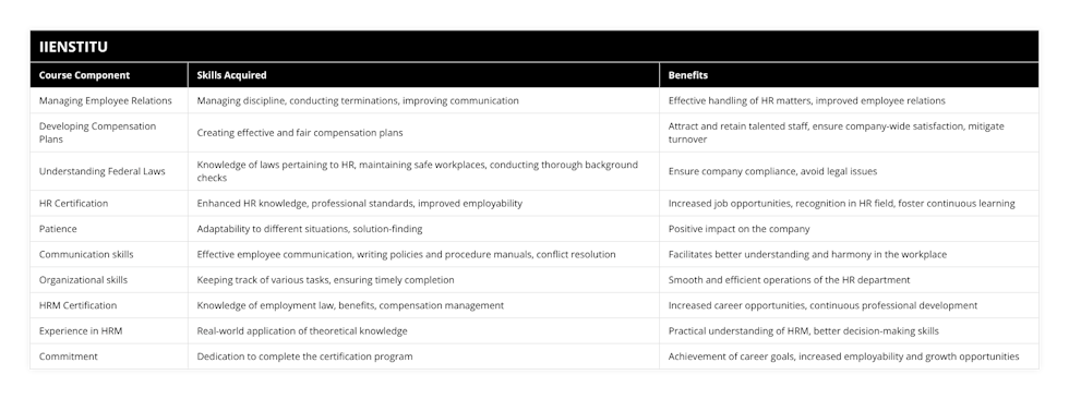 Managing Employee Relations, Managing discipline, conducting terminations, improving communication, Effective handling of HR matters, improved employee relations, Developing Compensation Plans, Creating effective and fair compensation plans, Attract and retain talented staff, ensure company-wide satisfaction, mitigate turnover, Understanding Federal Laws, Knowledge of laws pertaining to HR, maintaining safe workplaces, conducting thorough background checks, Ensure company compliance, avoid legal issues, HR Certification, Enhanced HR knowledge, professional standards, improved employability, Increased job opportunities, recognition in HR field, foster continuous learning, Patience, Adaptability to different situations, solution-finding, Positive impact on the company, Communication skills, Effective employee communication, writing policies and procedure manuals, conflict resolution, Facilitates better understanding and harmony in the workplace, Organizational skills, Keeping track of various tasks, ensuring timely completion, Smooth and efficient operations of the HR department, HRM Certification, Knowledge of employment law, benefits, compensation management, Increased career opportunities, continuous professional development, Experience in HRM, Real-world application of theoretical knowledge, Practical understanding of HRM, better decision-making skills, Commitment, Dedication to complete the certification program, Achievement of career goals, increased employability and growth opportunities