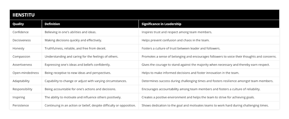 Confidence, Believing in one's abilities and ideas, Inspires trust and respect among team members, Decisiveness, Making decisions quickly and effectively, Helps prevent confusion and chaos in the team, Honesty, Truthfulness, reliable, and free from deceit, Fosters a culture of trust between leader and followers, Compassion, Understanding and caring for the feelings of others, Promotes a sense of belonging and encourages followers to voice their thoughts and concerns, Assertiveness, Expressing one's ideas and beliefs confidently, Gives the courage to stand against the majority when necessary and thereby earn respect, Open-mindedness, Being receptive to new ideas and perspectives, Helps to make informed decisions and foster innovation in the team, Adaptability, Capability to change or adjust with varying circumstances, Determines success during challenging times and fosters resilience amongst team members, Responsibility, Being accountable for one's actions and decisions, Encourages accountability among team members and fosters a culture of reliability, Inspiring, The ability to motivate and influence others positively, Creates a positive environment and helps the team to strive for achieving goals, Persistence, Continuing in an action or belief, despite difficulty or opposition, Shows dedication to the goal and motivates teams to work hard during challenging times