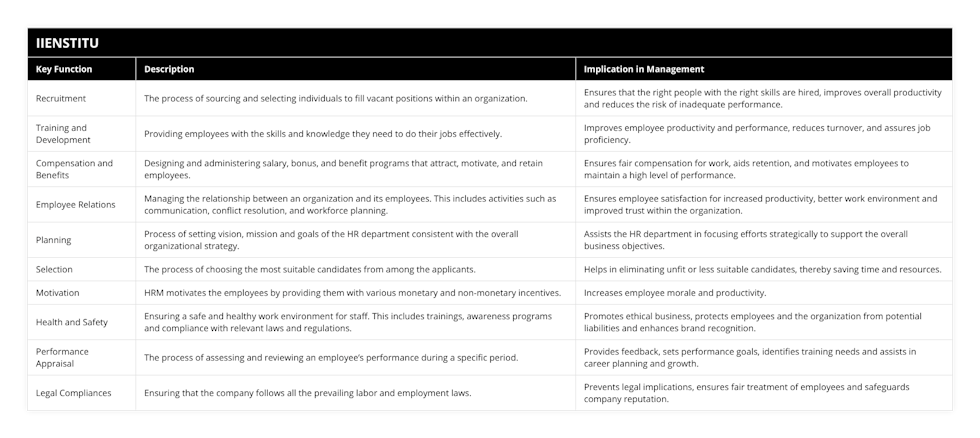 Recruitment, The process of sourcing and selecting individuals to fill vacant positions within an organization, Ensures that the right people with the right skills are hired, improves overall productivity and reduces the risk of inadequate performance, Training and Development, Providing employees with the skills and knowledge they need to do their jobs effectively, Improves employee productivity and performance, reduces turnover, and assures job proficiency, Compensation and Benefits, Designing and administering salary, bonus, and benefit programs that attract, motivate, and retain employees, Ensures fair compensation for work, aids retention, and motivates employees to maintain a high level of performance, Employee Relations, Managing the relationship between an organization and its employees This includes activities such as communication, conflict resolution, and workforce planning, Ensures employee satisfaction for increased productivity, better work environment and improved trust within the organization, Planning, Process of setting vision, mission and goals of the HR department consistent with the overall organizational strategy, Assists the HR department in focusing efforts strategically to support the overall business objectives, Selection, The process of choosing the most suitable candidates from among the applicants, Helps in eliminating unfit or less suitable candidates, thereby saving time and resources, Motivation, HRM motivates the employees by providing them with various monetary and non-monetary incentives, Increases employee morale and productivity, Health and Safety, Ensuring a safe and healthy work environment for staff This includes trainings, awareness programs and compliance with relevant laws and regulations, Promotes ethical business, protects employees and the organization from potential liabilities and enhances brand recognition, Performance Appraisal, The process of assessing and reviewing an employee’s performance during a specific period, Provides feedback, sets performance goals, identifies training needs and assists in career planning and growth, Legal Compliances, Ensuring that the company follows all the prevailing labor and employment laws, Prevents legal implications, ensures fair treatment of employees and safeguards company reputation