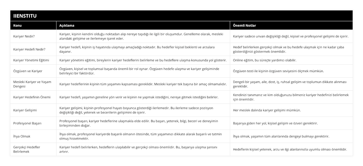 Kariyer Nedir?, Kariyer, kişinin kendini olduğu noktadan alıp nereye taşıdığı ile ilgili bir oluşumdur Genelleme olarak, mesleki alandaki gelişime ve ilerlemeye işaret eder, Kariyer sadece unvan değişikliği değil, kişisel ve profesyonel gelişimi de içerir, Kariyer Hedefi Nedir?, Kariyer hedefi, kişinin iş hayatında ulaşmayı amaçladığı noktadır Bu hedefler kişisel beklenti ve arzulara dayanır, Hedef belirlerken gerçekçi olmak ve bu hedefe ulaşmak için ne kadar çaba gösterdiğinizi göstermek önemlidir, Kariyer Yönetimi Eğitimi, Kariyer yönetimi eğitimi, bireylerin kariyer hedeflerini belirleme ve bu hedeflere ulaşma konusunda yol gösterir, Online eğitim, bu süreçte yardımcı olabilir, Özgüven ve Kariyer, Özgüven, kişisel ve toplumsal başarıda önemli bir rol oynar Özgüven hedefe ulaşma ve kariyer gelişiminde belirleyici bir faktördür, Özgüven testi ile kişinin özgüven seviyesini ölçmek mümkün, Mesleki Kariyer ve Yaşam Dengesi, Kariyer hedeflerinin kişinin tüm yaşamını kapsaması gereklidir Mesleki kariyer tek başına bir amaç olmamalıdır, Dengeli bir yaşam, aile, dost, iş, ruhsal gelişim ve toplumun dikkate alınması gereklidir, Kariyer Hedefinin Önemi, Kariyer hedefi, yaşamın geneline yön verir ve kişinin ne yapmak istediğini, nereye gitmek istediğini belirler, Kendinizi tanımanız ve kim olduğunuzu bilmeniz kariyer hedefinizi belirlemek için önemlidir, Kariyer Gelişimi, Kariyer gelişimi, kişinin profesyonel hayatı boyunca gösterdiği ilerlemedir Bu ilerleme sadece pozisyon değişikliği değil, yetenek ve becerilerin gelişimini de içerir, Her meslek dalında kariyer gelişimi mümkün, Profesyonel Başarı, Profesyonel başarı, kariyer hedeflerine ulaşmakla elde edilir Bu başarı, yetenek, bilgi, beceri ve deneyimin birleşiminden doğar, Başarıya giden her yol, kişisel gelişim ve özveri gerektirir, İhya Olmak, İhya olmak, profesyonel kariyerde başarılı olmanın ötesinde, tüm yaşamınızı dikkate alarak başarılı ve tatmin olmuş hissetmektir, İhya olmak, yaşamın tüm alanlarında dengeyi bulmayı gerektirir, Gerçekçi Hedefler Belirlemek, Kariyer hedefi belirlerken, hedeflerin ulaşılabilir ve gerçekçi olması önemlidir Bu, başarıya ulaşma şansını artırır, Hedeflerin kişisel yetenek, arzu ve ilgi alanlarınızla uyumlu olması önemlidir