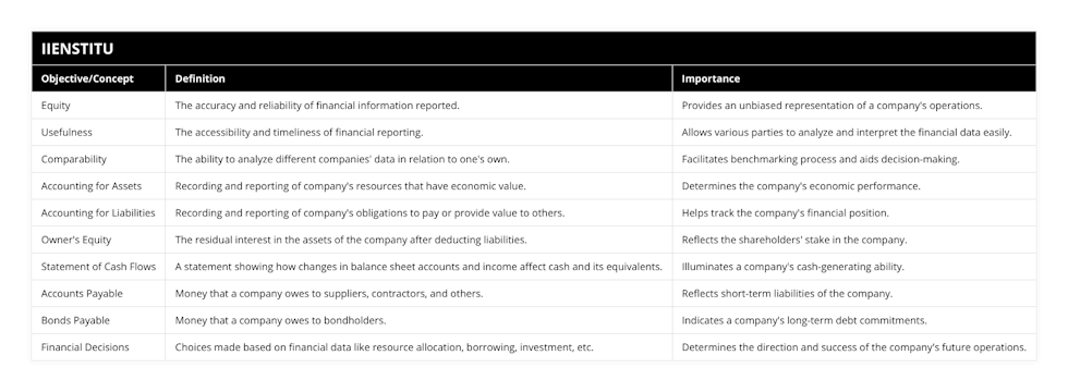 Equity, The accuracy and reliability of financial information reported, Provides an unbiased representation of a company's operations, Usefulness, The accessibility and timeliness of financial reporting, Allows various parties to analyze and interpret the financial data easily, Comparability, The ability to analyze different companies' data in relation to one's own, Facilitates benchmarking process and aids decision-making, Accounting for Assets, Recording and reporting of company's resources that have economic value, Determines the company's economic performance, Accounting for Liabilities, Recording and reporting of company's obligations to pay or provide value to others, Helps track the company's financial position, Owner's Equity, The residual interest in the assets of the company after deducting liabilities, Reflects the shareholders' stake in the company, Statement of Cash Flows, A statement showing how changes in balance sheet accounts and income affect cash and its equivalents, Illuminates a company's cash-generating ability, Accounts Payable, Money that a company owes to suppliers, contractors, and others, Reflects short-term liabilities of the company, Bonds Payable, Money that a company owes to bondholders, Indicates a company's long-term debt commitments, Financial Decisions, Choices made based on financial data like resource allocation, borrowing, investment, etc, Determines the direction and success of the company's future operations