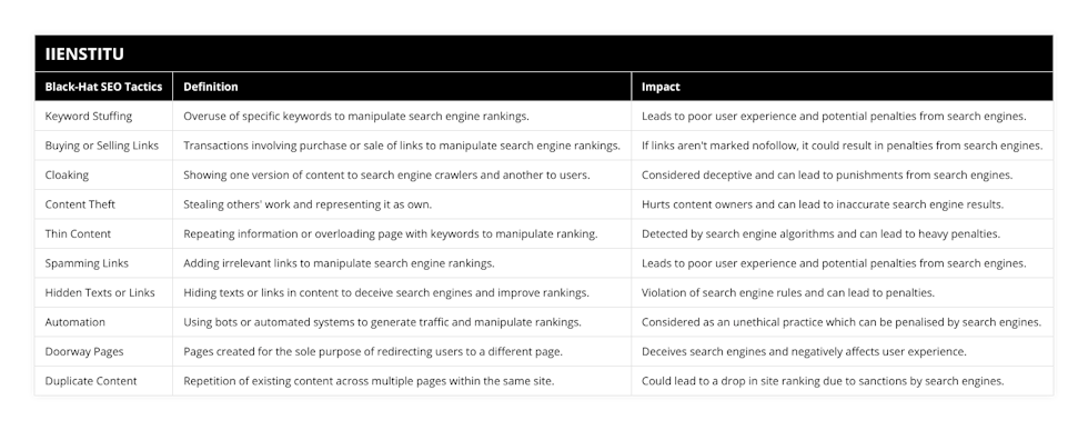 Keyword Stuffing, Overuse of specific keywords to manipulate search engine rankings, Leads to poor user experience and potential penalties from search engines, Buying or Selling Links, Transactions involving purchase or sale of links to manipulate search engine rankings, If links aren't marked nofollow, it could result in penalties from search engines, Cloaking, Showing one version of content to search engine crawlers and another to users, Considered deceptive and can lead to punishments from search engines, Content Theft, Stealing others' work and representing it as own, Hurts content owners and can lead to inaccurate search engine results, Thin Content, Repeating information or overloading page with keywords to manipulate ranking, Detected by search engine algorithms and can lead to heavy penalties, Spamming Links, Adding irrelevant links to manipulate search engine rankings, Leads to poor user experience and potential penalties from search engines, Hidden Texts or Links, Hiding texts or links in content to deceive search engines and improve rankings, Violation of search engine rules and can lead to penalties, Automation, Using bots or automated systems to generate traffic and manipulate rankings, Considered as an unethical practice which can be penalised by search engines, Doorway Pages, Pages created for the sole purpose of redirecting users to a different page, Deceives search engines and negatively affects user experience, Duplicate Content, Repetition of existing content across multiple pages within the same site, Could lead to a drop in site ranking due to sanctions by search engines