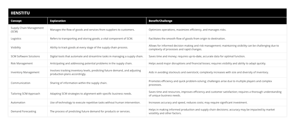 Supply Chain Management (SCM), Manages the flow of goods and services from suppliers to customers, Optimizes operations, maximizes efficiency, and manages risks, Logistics, Refers to transporting and storing goods; a vital component of SCM, Facilitates the smooth flow of goods from origin to destination, Visibility, Ability to track goods at every stage of the supply chain process, Allows for informed decision making and risk management; maintaining visibility can be challenging due to complexity of processes and rapid changes, SCM Software Solutions, Digital tools that automate and streamline tasks in managing a supply chain, Saves time and money; requires up-to-date, accurate data for optimal function, Risk Management, Anticipating and addressing potential problems in the supply chain, Helps avoid major disruptions and financial losses; requires visibility and ability to adapt quickly, Inventory Management, Involves tracking inventory levels, predicting future demand, and adjusting production plans accordingly, Aids in avoiding stockouts and overstock; complexity increases with size and diversity of inventory, Communication, Sharing of information within the supply chain, Promotes efficiency and quick problem-solving; challenges arise due to multiple players and complex processes, Tailoring SCM Approach, Adapting SCM strategies to alignment with specific business needs, Saves time and resources, improves efficiency and customer satisfaction; requires a thorough understanding of unique business needs, Automation, Use of technology to execute repetitive tasks without human intervention, Increases accuracy and speed, reduces costs; may require significant investment, Demand Forecasting, The process of predicting future demand for products or services, Helps in making informed production and supply chain decisions; accuracy may be impacted by market volatility and other factors