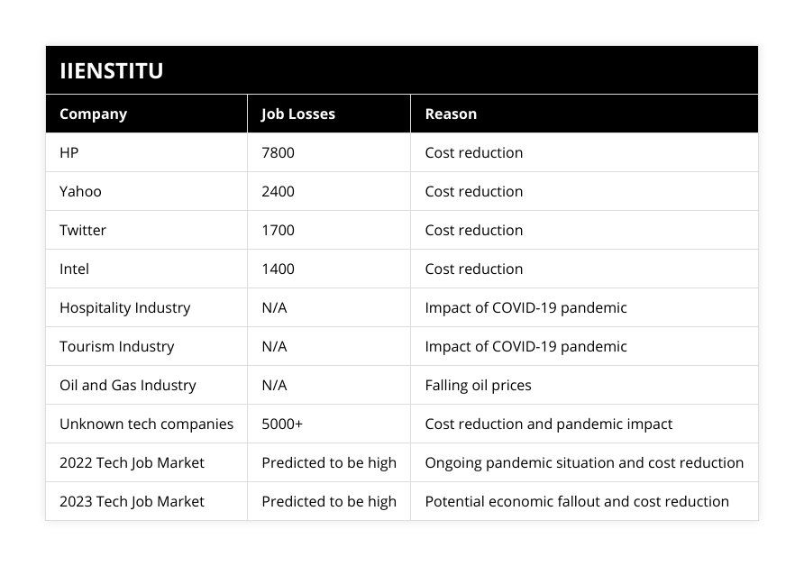 HP, 7800, Cost reduction, Yahoo, 2400, Cost reduction, Twitter, 1700, Cost reduction, Intel, 1400, Cost reduction, Hospitality Industry, N/A, Impact of COVID-19 pandemic, Tourism Industry, N/A, Impact of COVID-19 pandemic, Oil and Gas Industry, N/A, Falling oil prices, Unknown tech companies, 5000+, Cost reduction and pandemic impact, 2022 Tech Job Market, Predicted to be high, Ongoing pandemic situation and cost reduction, 2023 Tech Job Market, Predicted to be high, Potential economic fallout and cost reduction