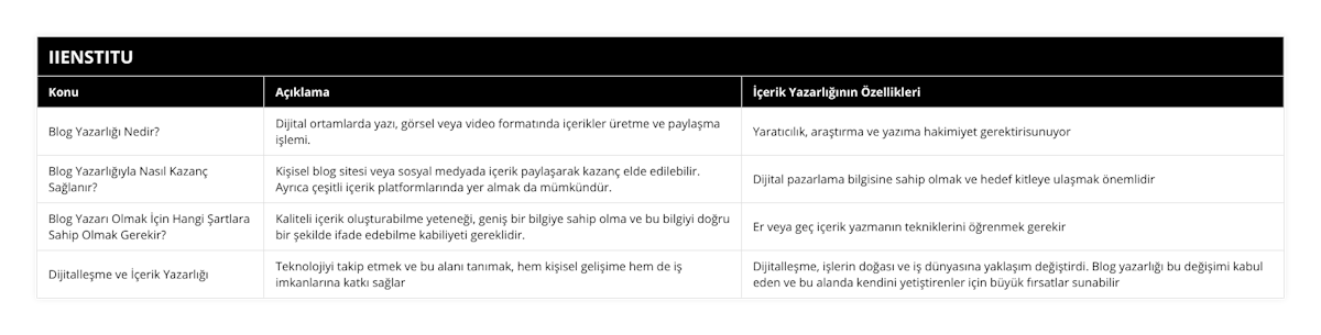 Blog Yazarlığı Nedir?, Dijital ortamlarda yazı, görsel veya video formatında içerikler üretme ve paylaşma işlemi, Yaratıcılık, araştırma ve yazıma hakimiyet gerektirisunuyor, Blog Yazarlığıyla Nasıl Kazanç Sağlanır?, Kişisel blog sitesi veya sosyal medyada içerik paylaşarak kazanç elde edilebilir Ayrıca çeşitli içerik platformlarında yer almak da mümkündür, Dijital pazarlama bilgisine sahip olmak ve hedef kitleye ulaşmak önemlidir, Blog Yazarı Olmak İçin Hangi Şartlara Sahip Olmak Gerekir?, Kaliteli içerik oluşturabilme yeteneği, geniş bir bilgiye sahip olma ve bu bilgiyi doğru bir şekilde ifade edebilme kabiliyeti gereklidir, Er veya geç içerik yazmanın tekniklerini öğrenmek gerekir, Dijitalleşme ve İçerik Yazarlığı, Teknolojiyi takip etmek ve bu alanı tanımak, hem kişisel gelişime hem de iş imkanlarına katkı sağlar, Dijitalleşme, işlerin doğası ve iş dünyasına yaklaşım değiştirdi Blog yazarlığı bu değişimi kabul eden ve bu alanda kendini yetiştirenler için büyük fırsatlar sunabilir