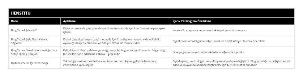 Blog Yazarlığı Nedir?, Dijital ortamlarda yazı, görsel veya video formatında içerikler üretme ve paylaşma işlemi, Yaratıcılık, araştırma ve yazıma hakimiyet gerektirisunuyor, Blog Yazarlığıyla Nasıl Kazanç Sağlanır?, Kişisel blog sitesi veya sosyal medyada içerik paylaşarak kazanç elde edilebilir Ayrıca çeşitli içerik platformlarında yer almak da mümkündür, Dijital pazarlama bilgisine sahip olmak ve hedef kitleye ulaşmak önemlidir, Blog Yazarı Olmak İçin Hangi Şartlara Sahip Olmak Gerekir?, Kaliteli içerik oluşturabilme yeteneği, geniş bir bilgiye sahip olma ve bu bilgiyi doğru bir şekilde ifade edebilme kabiliyeti gereklidir, Er veya geç içerik yazmanın tekniklerini öğrenmek gerekir, Dijitalleşme ve İçerik Yazarlığı, Teknolojiyi takip etmek ve bu alanı tanımak, hem kişisel gelişime hem de iş imkanlarına katkı sağlar, Dijitalleşme, işlerin doğası ve iş dünyasına yaklaşım değiştirdi Blog yazarlığı bu değişimi kabul eden ve bu alanda kendini yetiştirenler için büyük fırsatlar sunabilir