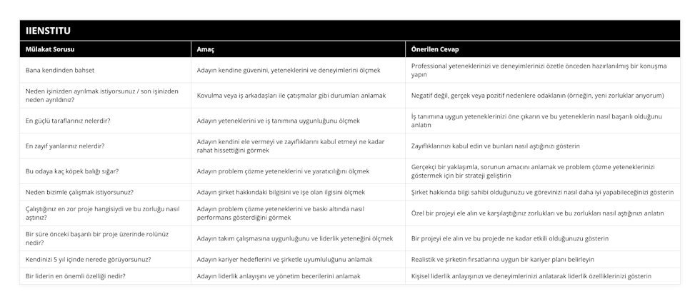 Bana kendinden bahset, Adayın kendine güvenini, yeteneklerini ve deneyimlerini ölçmek, Professional yeteneklerinizi ve deneyimlerinizi özetle önceden hazırlanılmış bir konuşma yapın, Neden işinizden ayrılmak istiyorsunuz / son işinizden neden ayrıldınız?, Kovulma veya iş arkadaşları ile çatışmalar gibi durumları anlamak, Negatif değil, gerçek veya pozitif nedenlere odaklanın (örneğin, yeni zorluklar arıyorum), En güçlü taraflarınız nelerdir?, Adayın yeteneklerini ve iş tanımına uygunluğunu ölçmek, İş tanımına uygun yeteneklerinizi öne çıkarın ve bu yeteneklerin nasıl başarılı olduğunu anlatın, En zayıf yanlarınız nelerdir?, Adayın kendini ele vermeyi ve zayıflıklarını kabul etmeyi ne kadar rahat hissettiğini görmek, Zayıflıklarınızı kabul edin ve bunları nasıl aştığınızı gösterin, Bu odaya kaç köpek balığı sığar?, Adayın problem çözme yeteneklerini ve yaratıcılığını ölçmek, Gerçekçi bir yaklaşımla, sorunun amacını anlamak ve problem çözme yeteneklerinizi göstermek için bir strateji geliştirin, Neden bizimle çalışmak istiyorsunuz?, Adayın şirket hakkındaki bilgisini ve işe olan ilgisini ölçmek, Şirket hakkında bilgi sahibi olduğunuzu ve görevinizi nasıl daha iyi yapabileceğinizi gösterin, Çalıştığınız en zor proje hangisiydi ve bu zorluğu nasıl aştınız?, Adayın problem çözme yeteneklerini ve baskı altında nasıl performans gösterdiğini görmek, Özel bir projeyi ele alın ve karşılaştığınız zorlukları ve bu zorlukları nasıl aştığınızı anlatın, Bir süre önceki başarılı bir proje üzerinde rolünüz nedir?, Adayın takım çalışmasına uygunluğunu ve liderlik yeteneğini ölçmek, Bir projeyi ele alın ve bu projede ne kadar etkili olduğunuzu gösterin, Kendinizi 5 yıl içinde nerede görüyorsunuz?, Adayın kariyer hedeflerini ve şirketle uyumluluğunu anlamak, Realistik ve şirketin fırsatlarına uygun bir kariyer planı belirleyin, Bir liderin en önemli özelliği nedir?, Adayın liderlik anlayışını ve yönetim becerilerini anlamak, Kişisel liderlik anlayışınızı ve deneyimlerinizi anlatarak liderlik özelliklerinizi gösterin